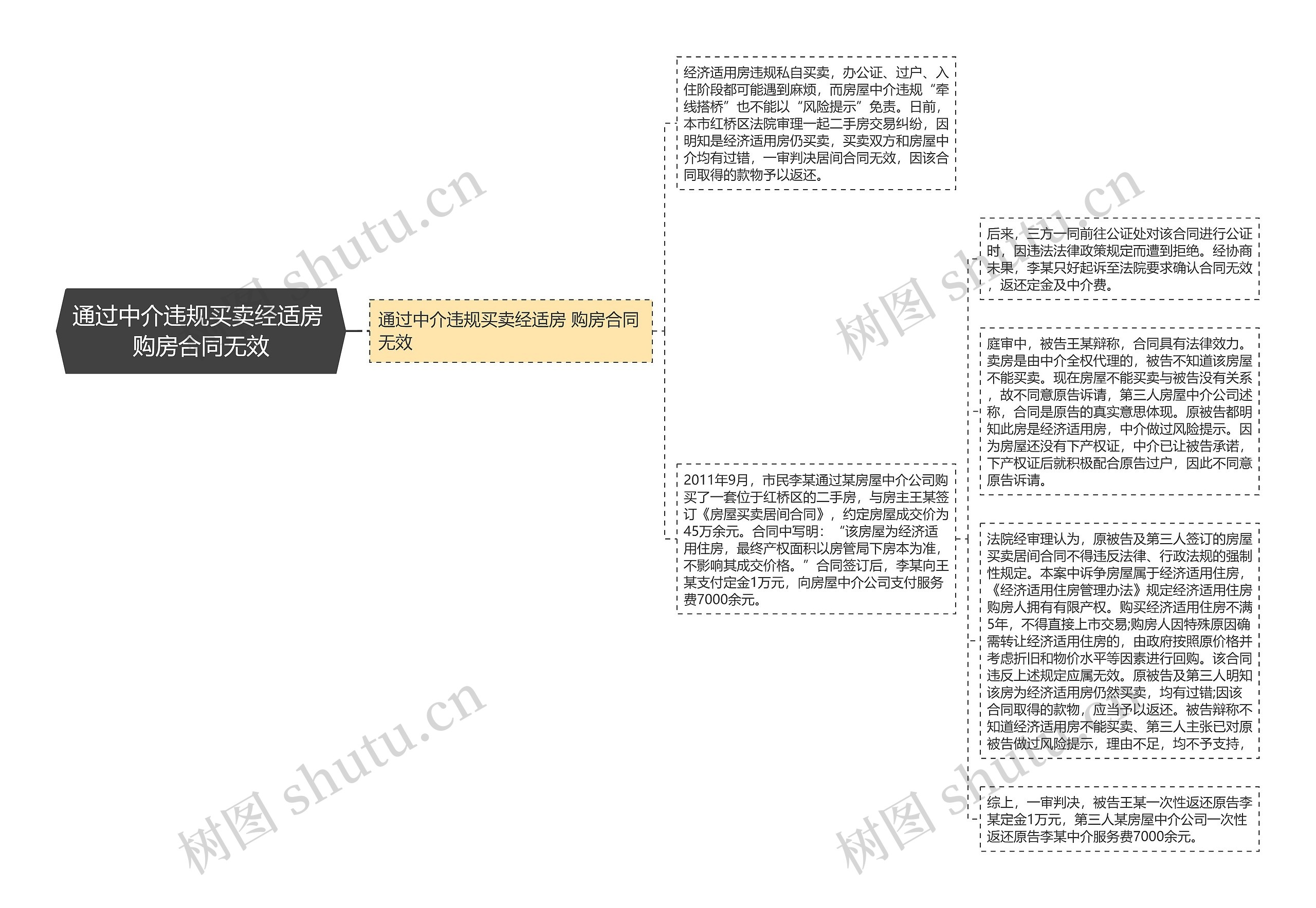 通过中介违规买卖经适房 购房合同无效思维导图