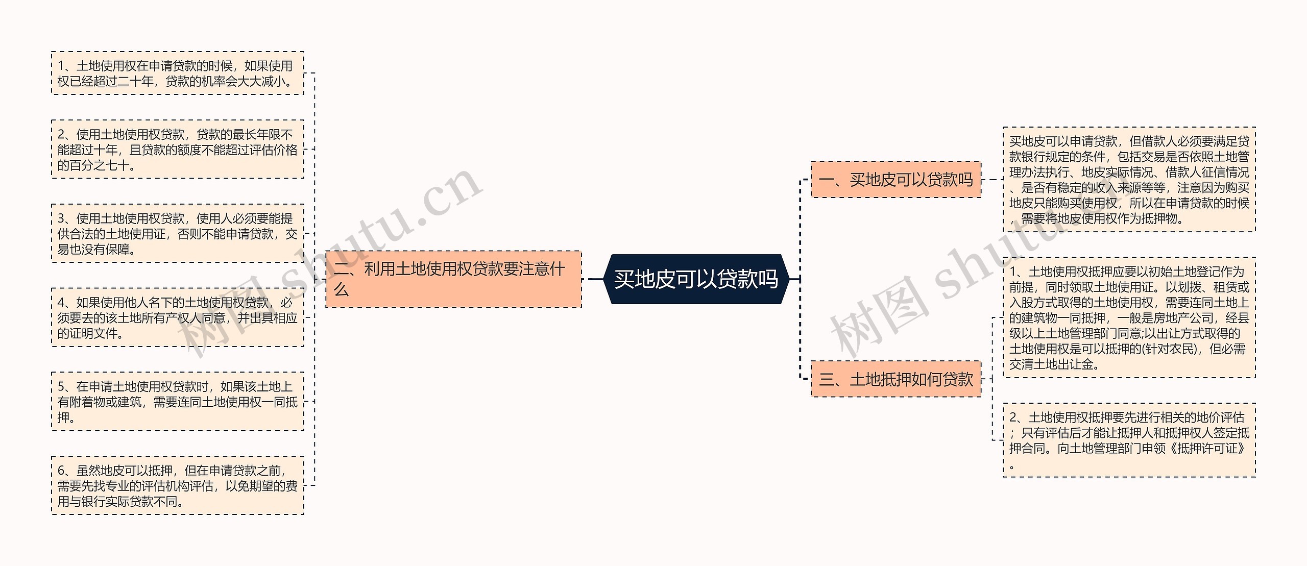 买地皮可以贷款吗