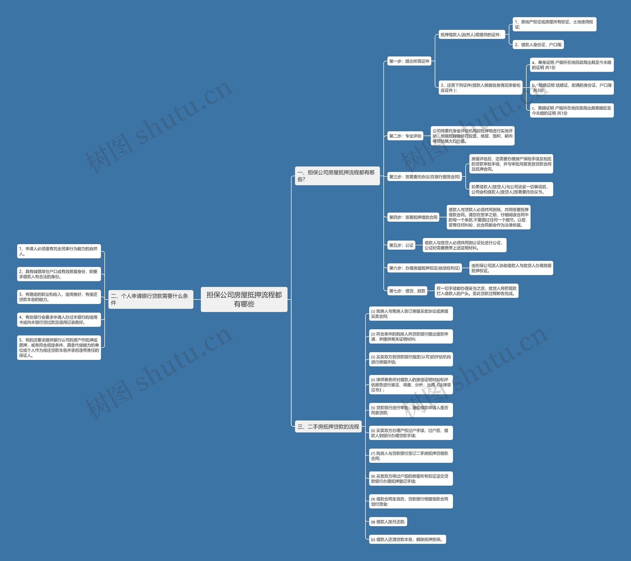 担保公司房屋抵押流程都有哪些思维导图