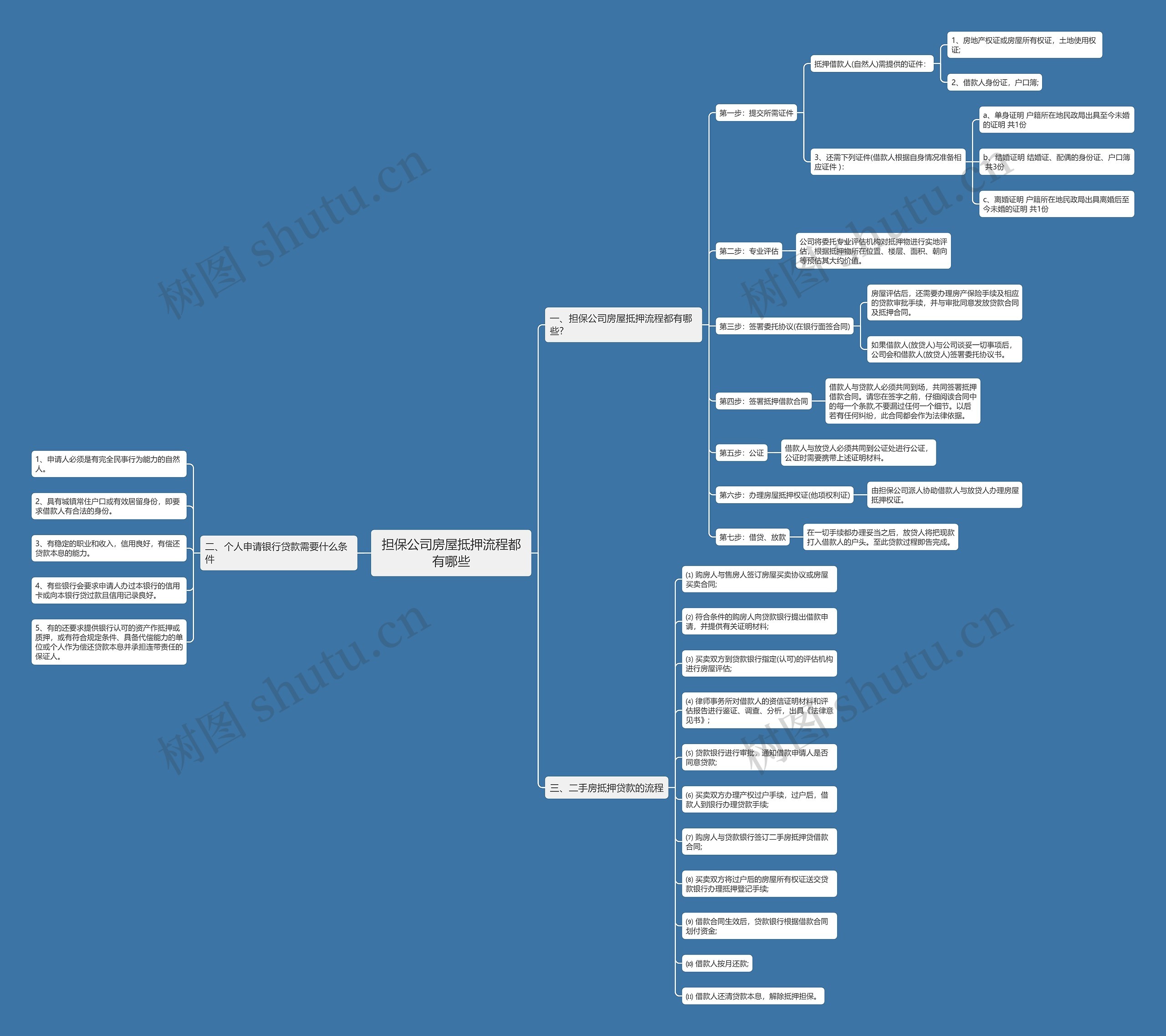 担保公司房屋抵押流程都有哪些 担保公司房屋抵押流程都有哪些