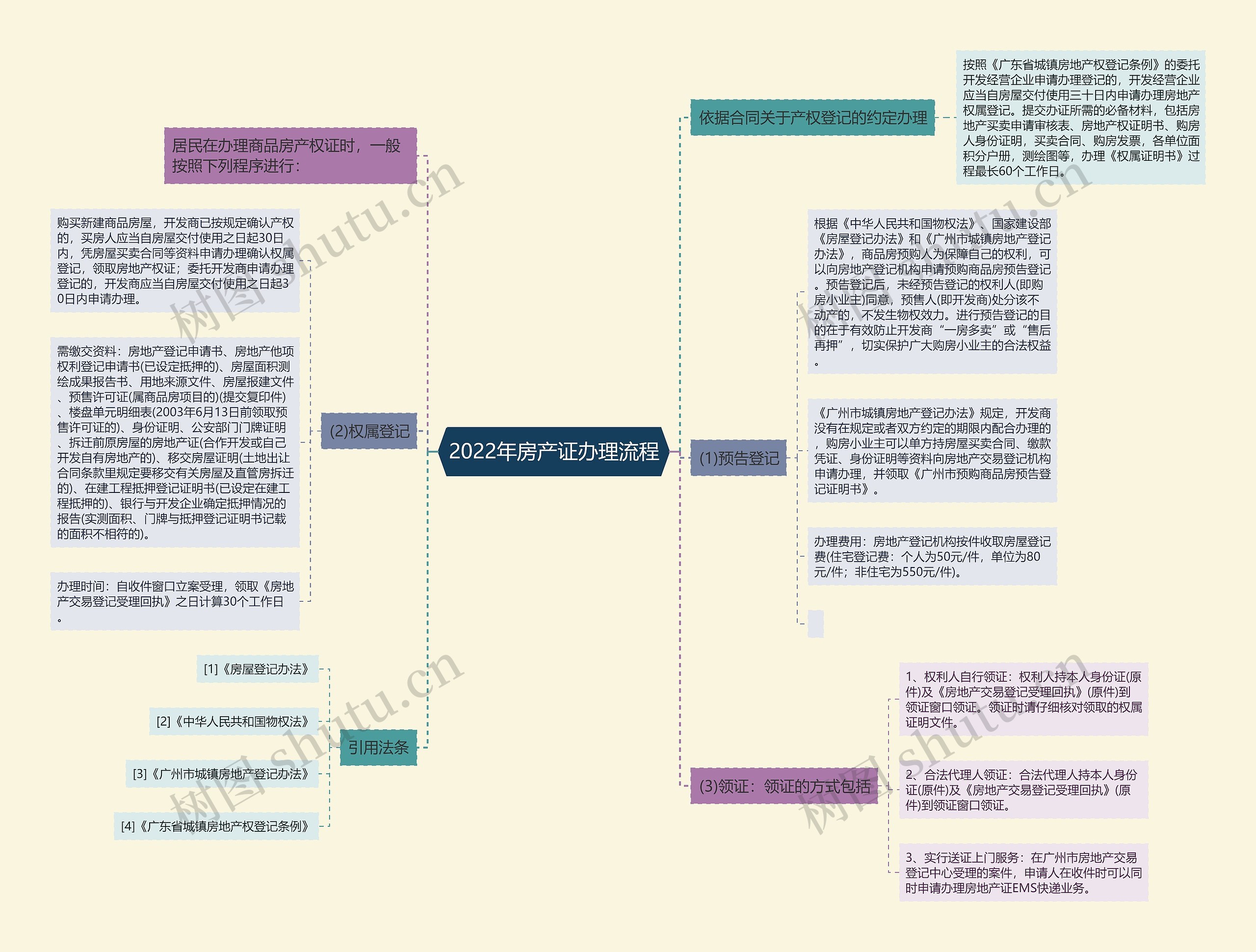 2022年房产证办理流程思维导图