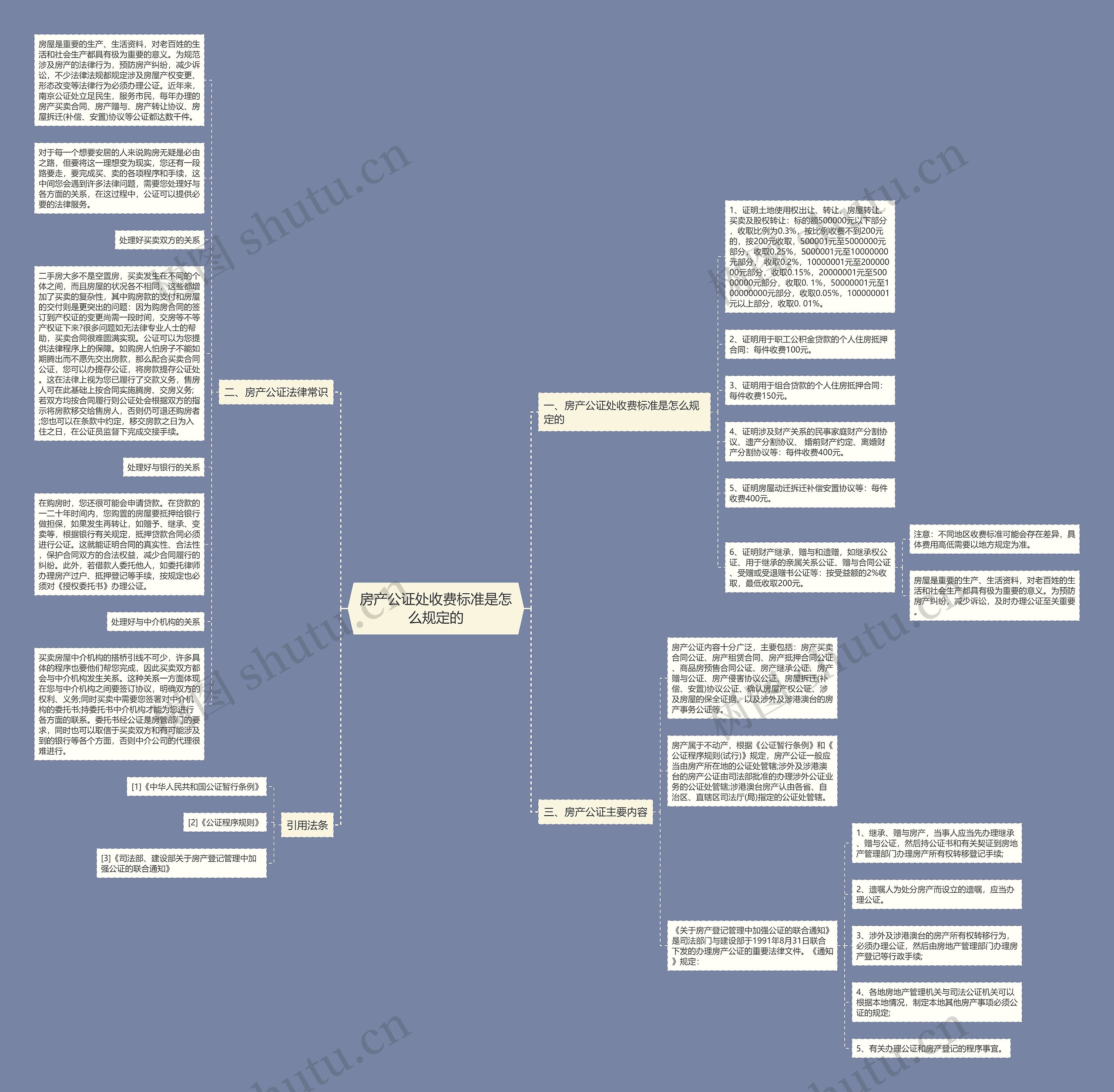 房产公证处收费标准是怎么规定的思维导图