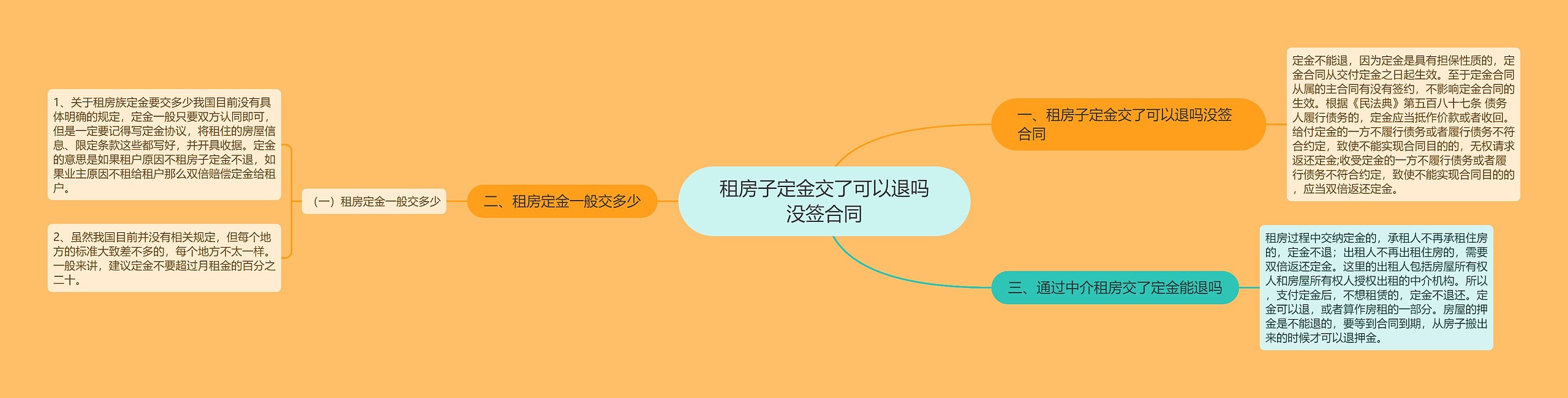 租房子定金交了可以退吗没签合同思维导图