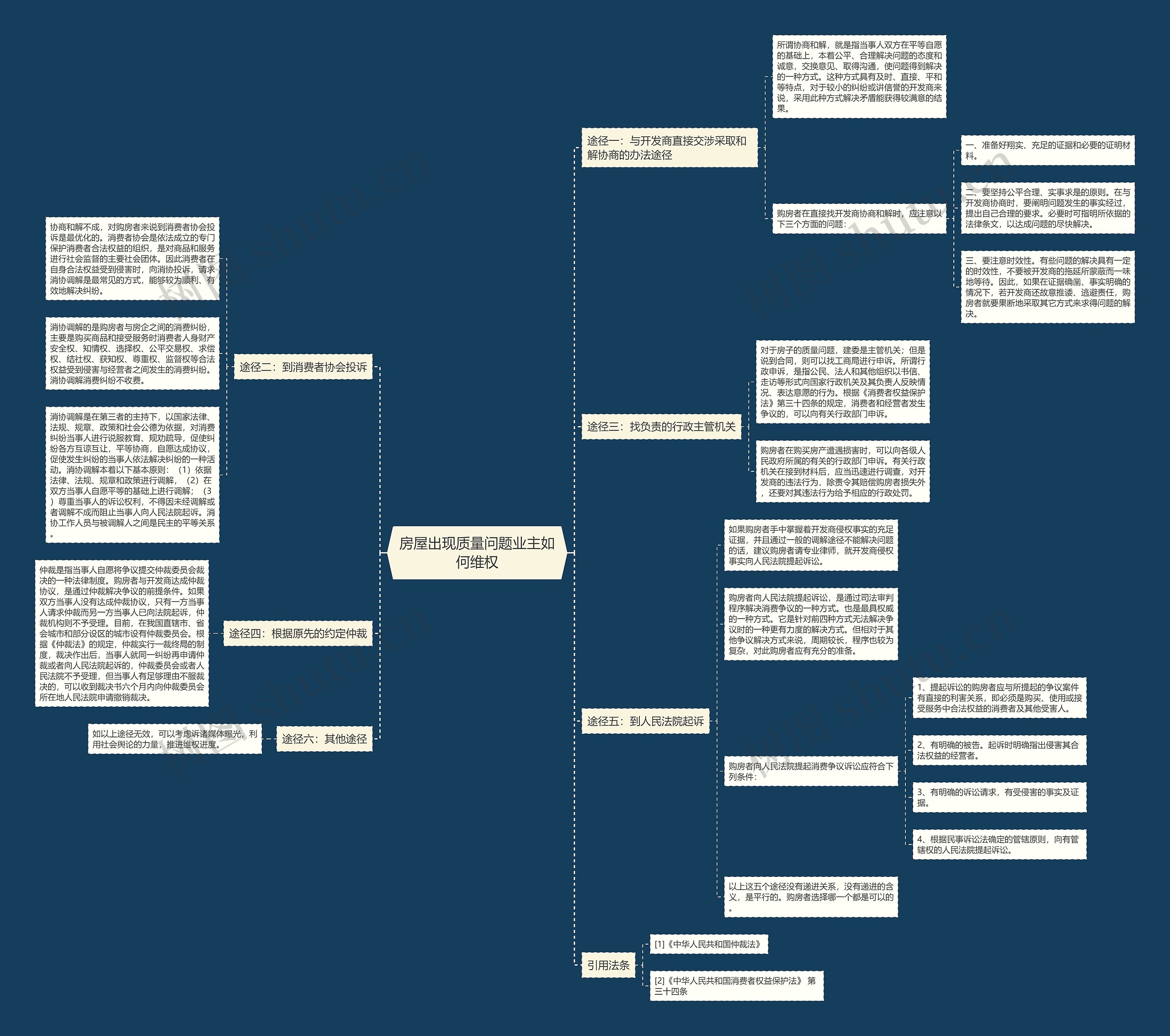 房屋出现质量问题业主如何维权思维导图