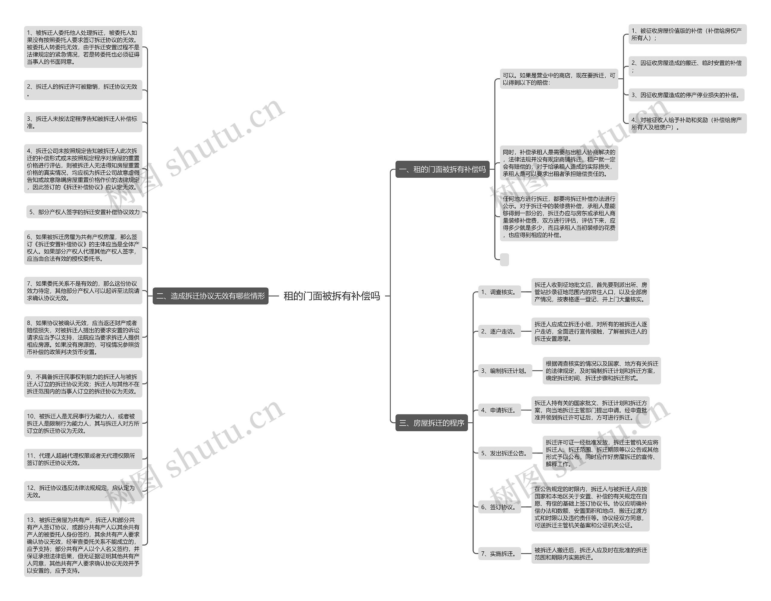 租的门面被拆有补偿吗思维导图