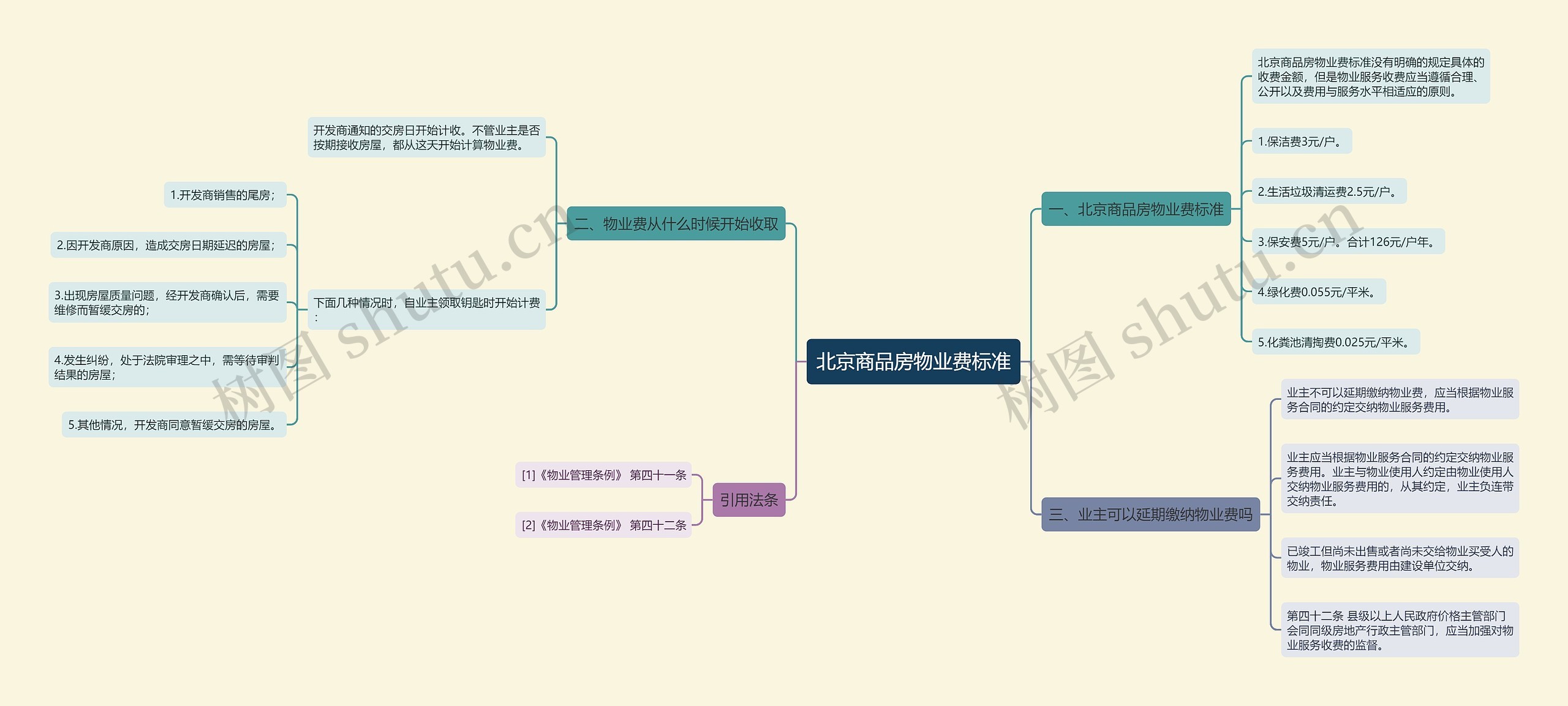 北京商品房物业费标准思维导图