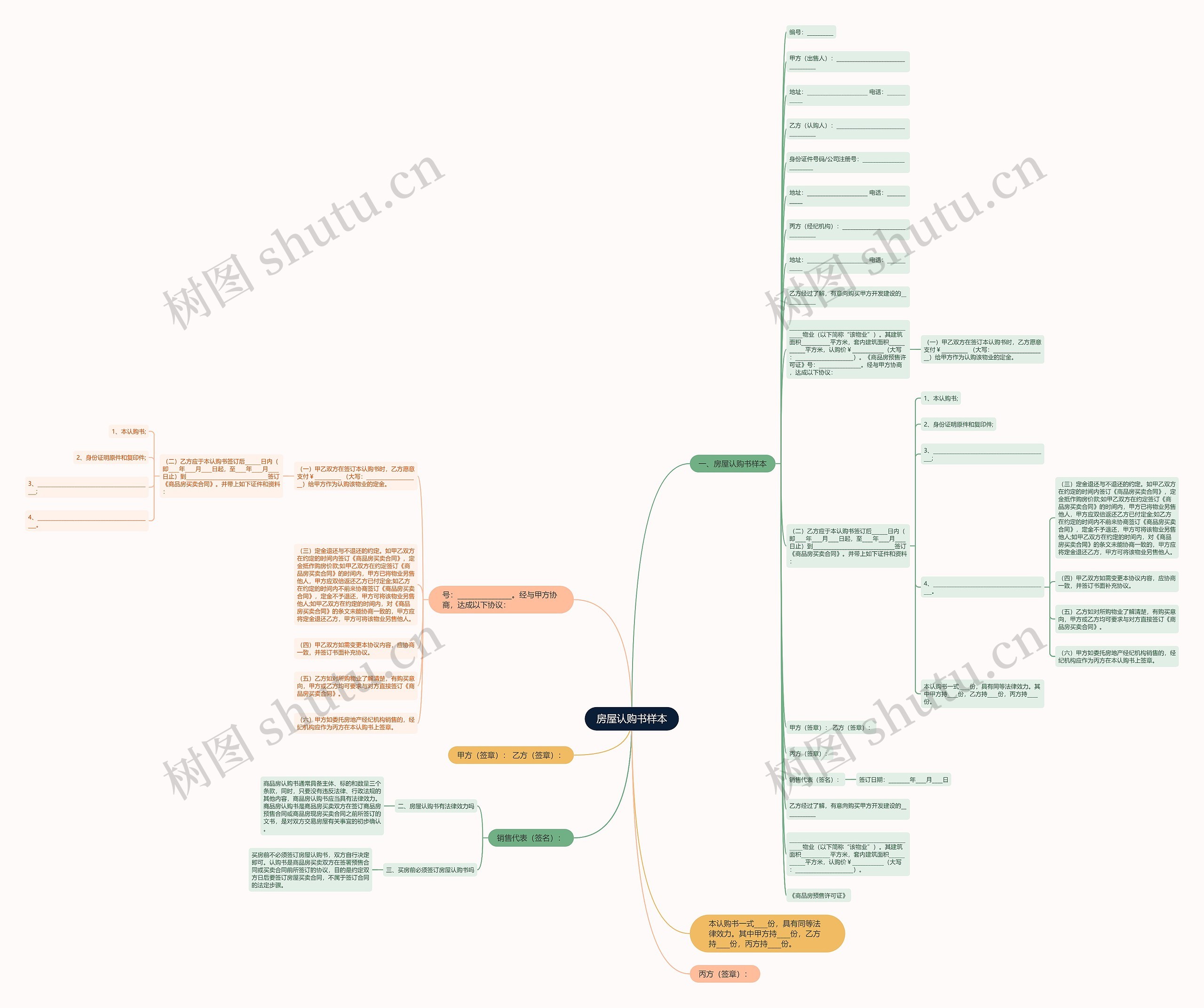 房屋认购书样本思维导图