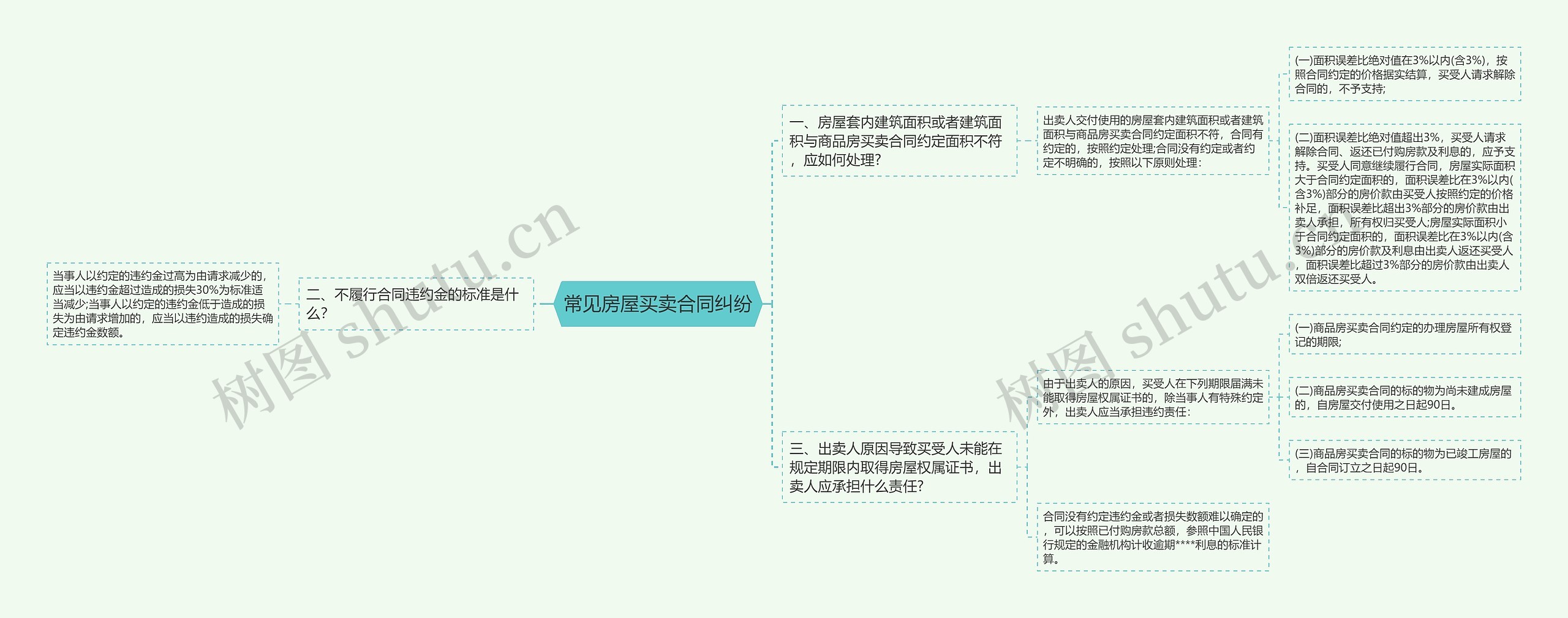 常见房屋买卖合同纠纷思维导图