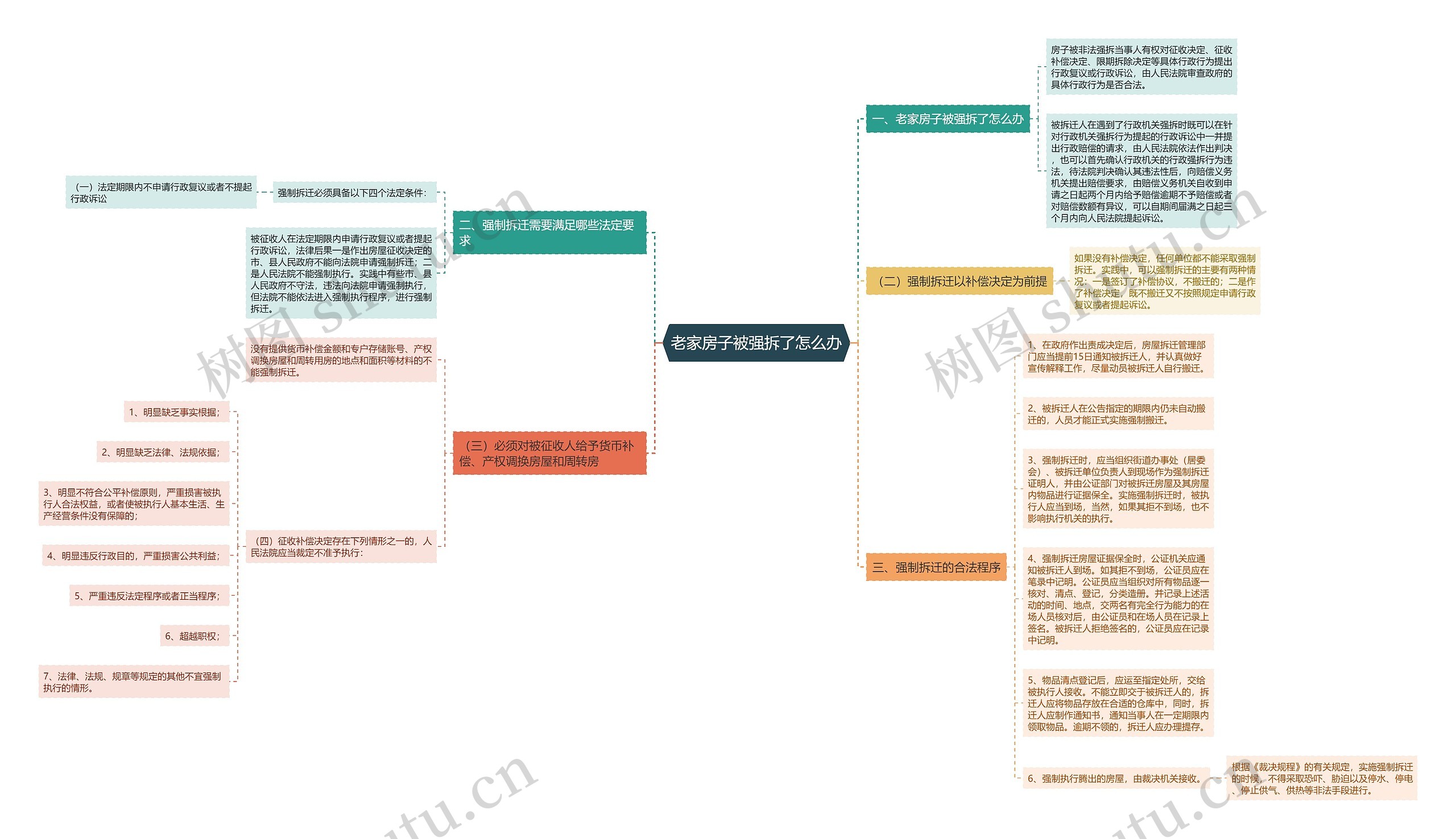 老家房子被强拆了怎么办思维导图