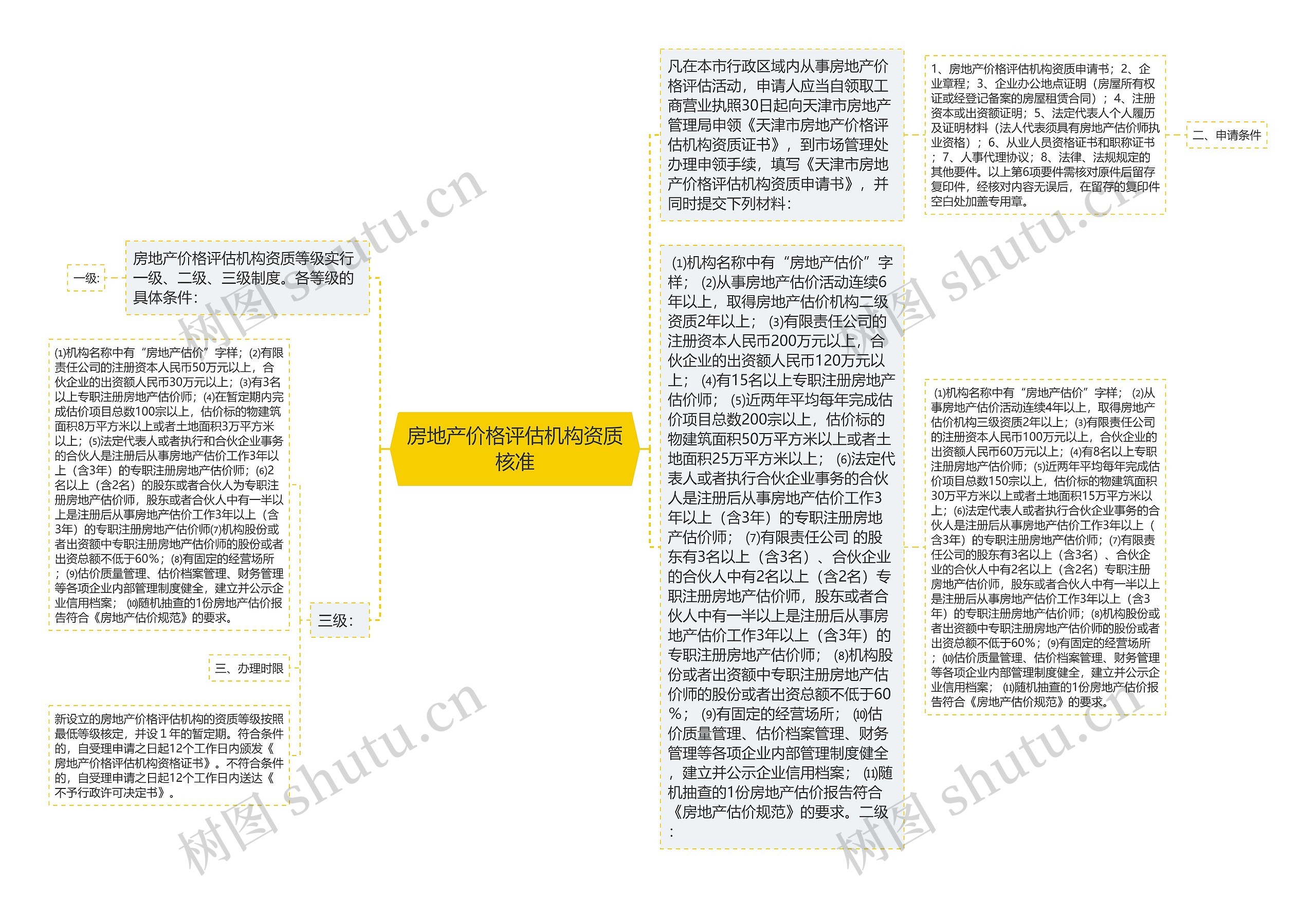 房地产价格评估机构资质核准思维导图