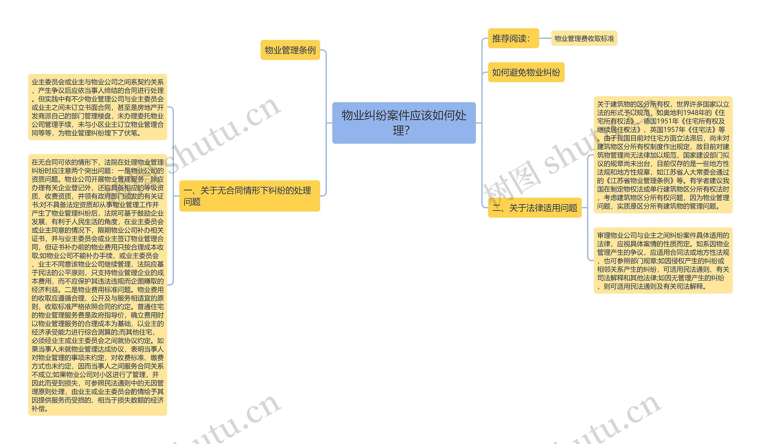 物业纠纷案件应该如何处理？思维导图