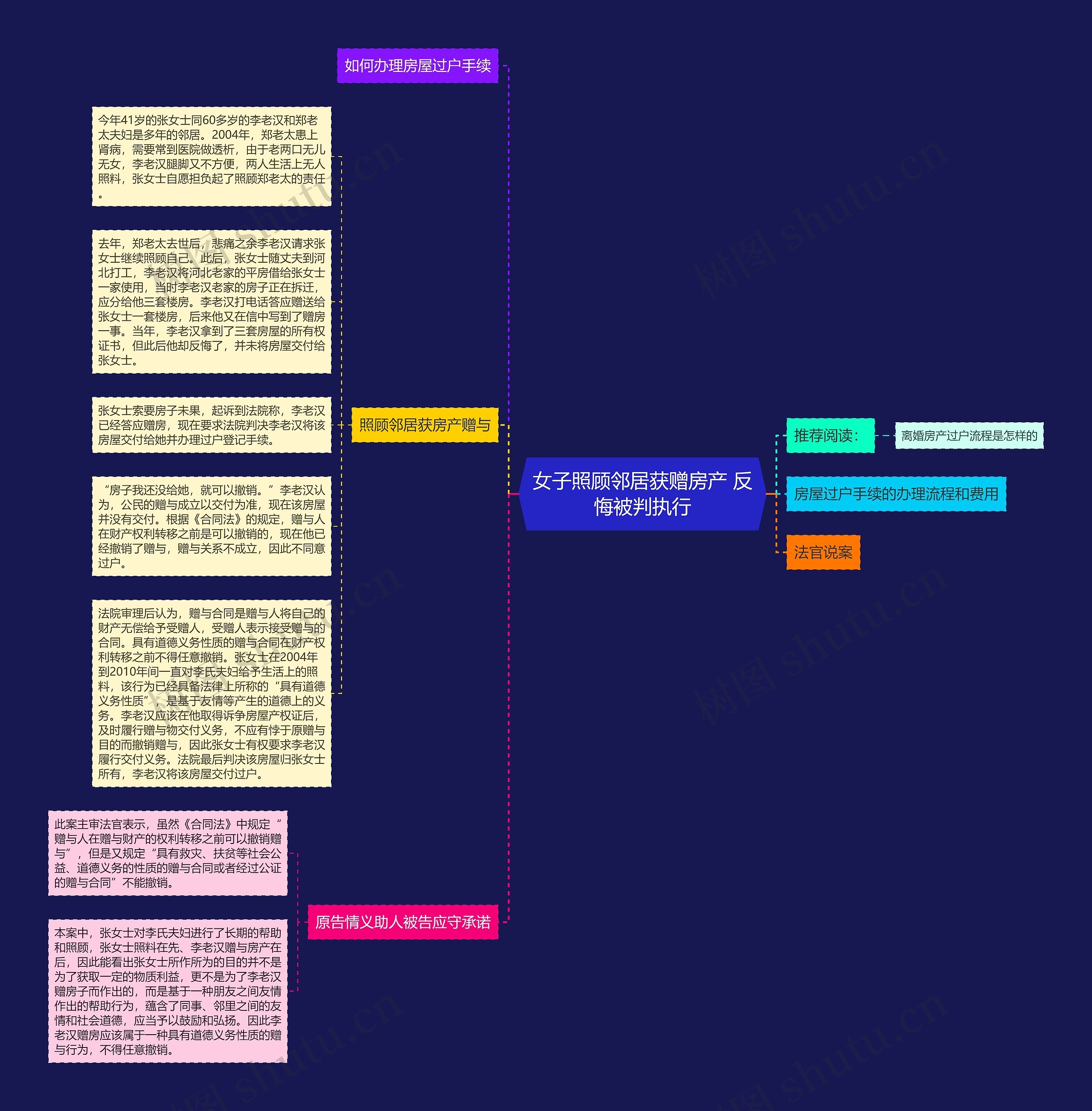 女子照顾邻居获赠房产 反悔被判执行思维导图