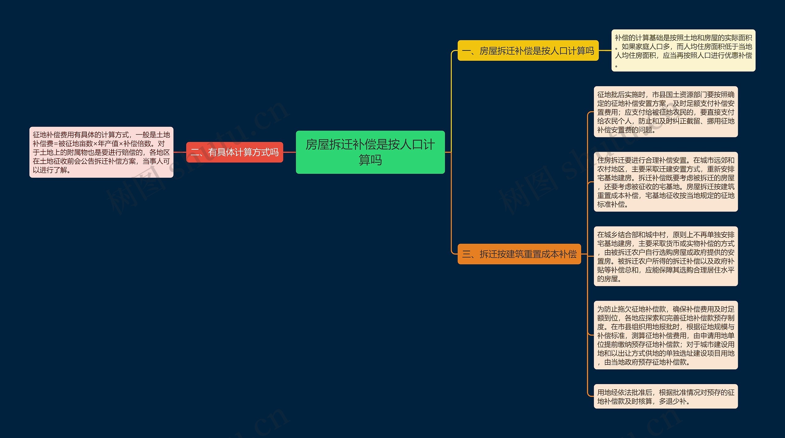 房屋拆迁补偿是按人口计算吗思维导图