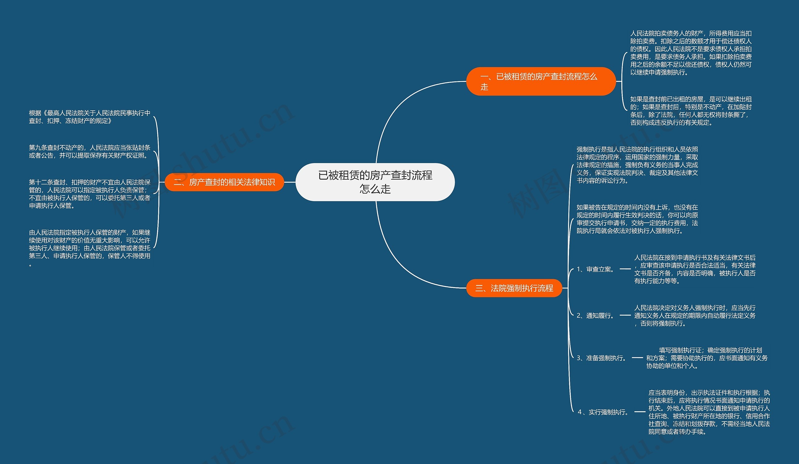 已被租赁的房产查封流程怎么走思维导图