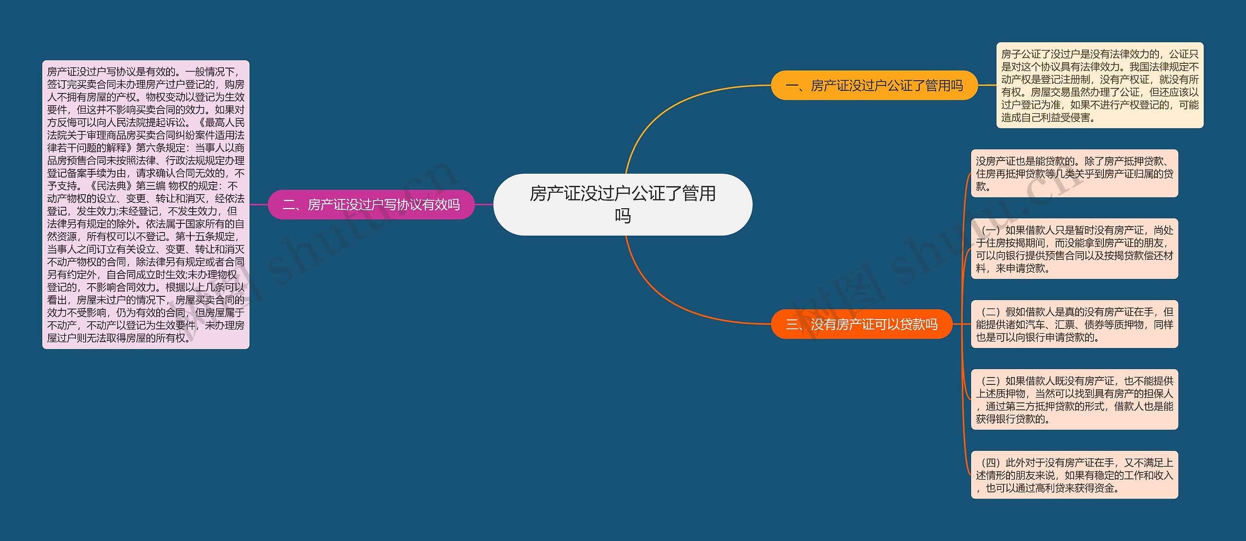 房产证没过户公证了管用吗思维导图