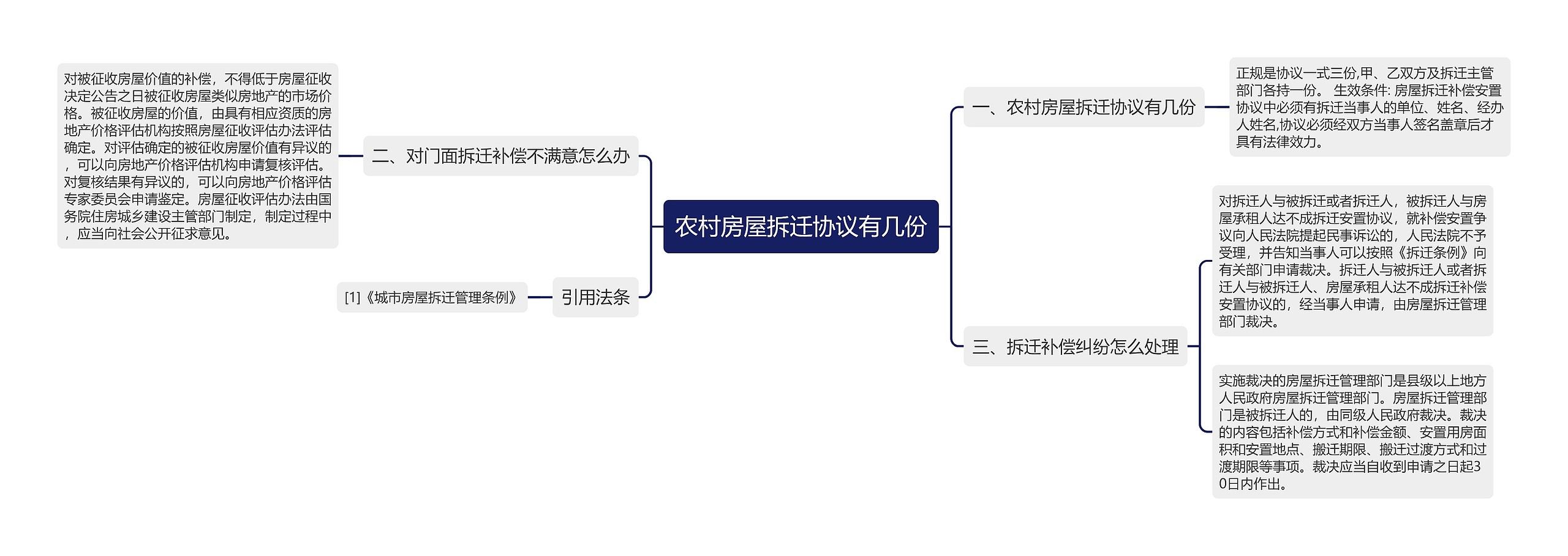 农村房屋拆迁协议有几份