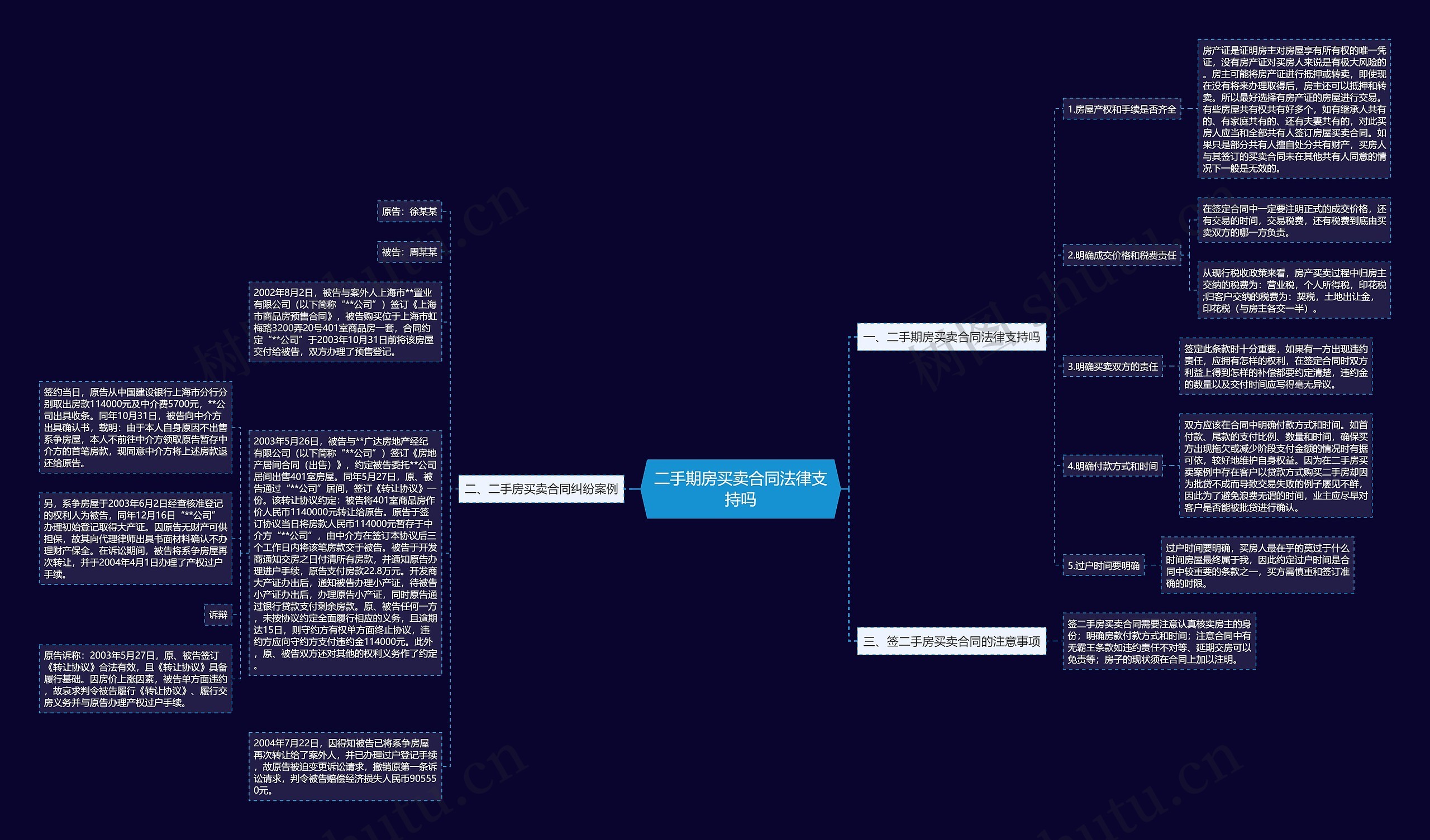 二手期房买卖合同法律支持吗思维导图