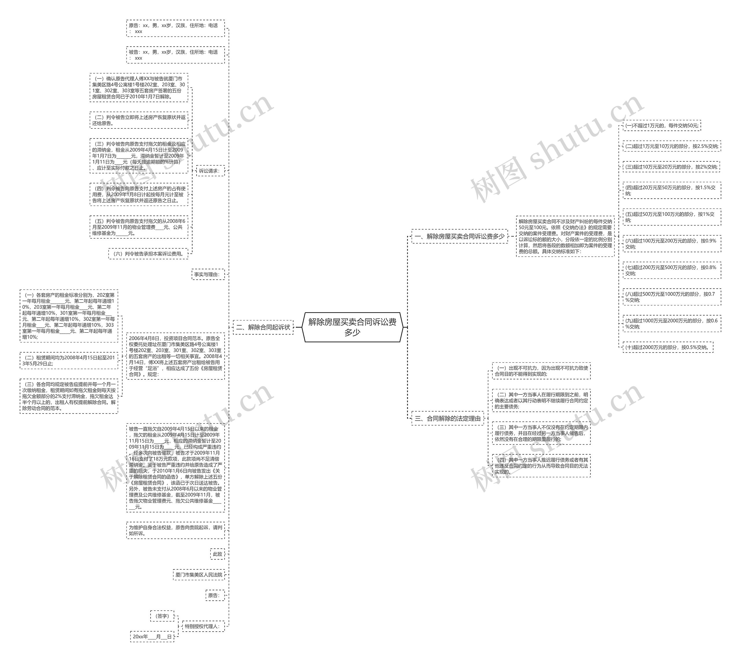 解除房屋买卖合同诉讼费多少思维导图