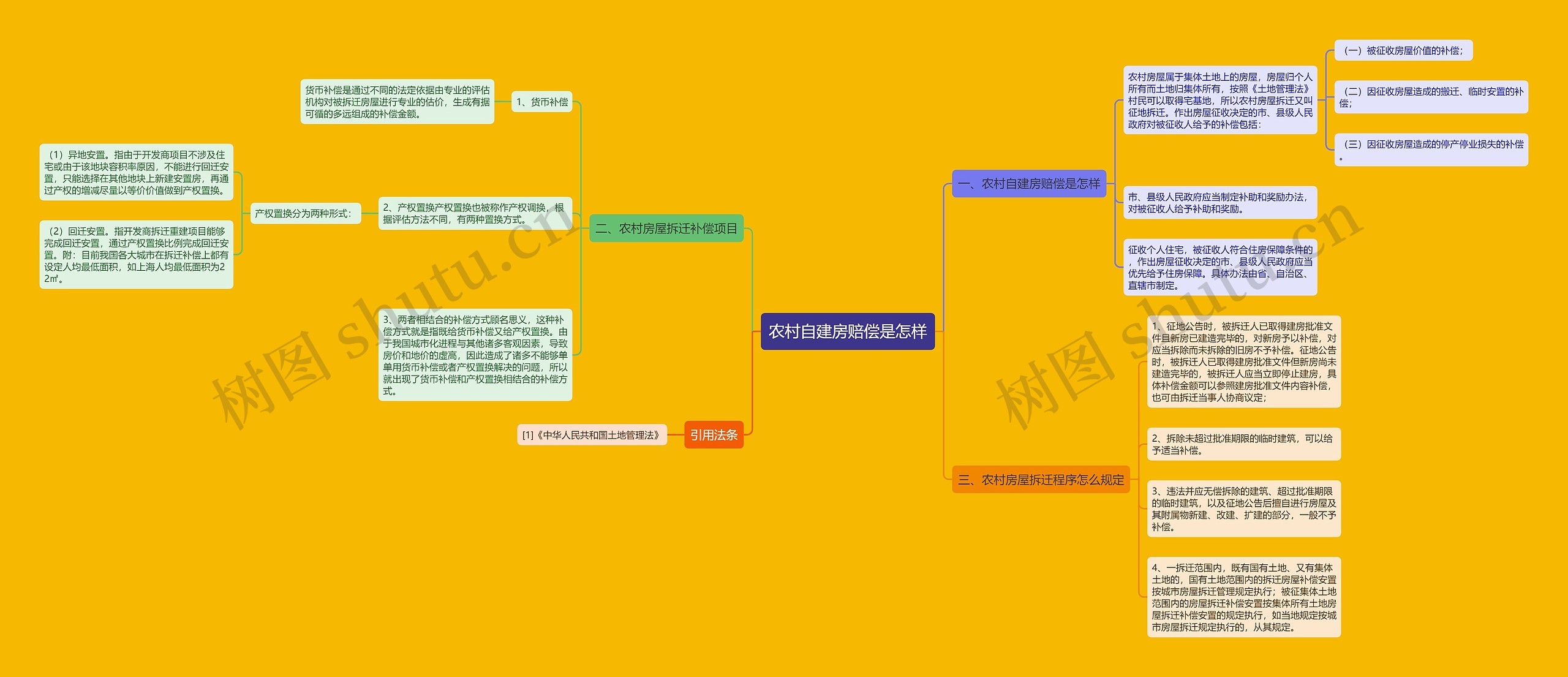 农村自建房赔偿是怎样思维导图