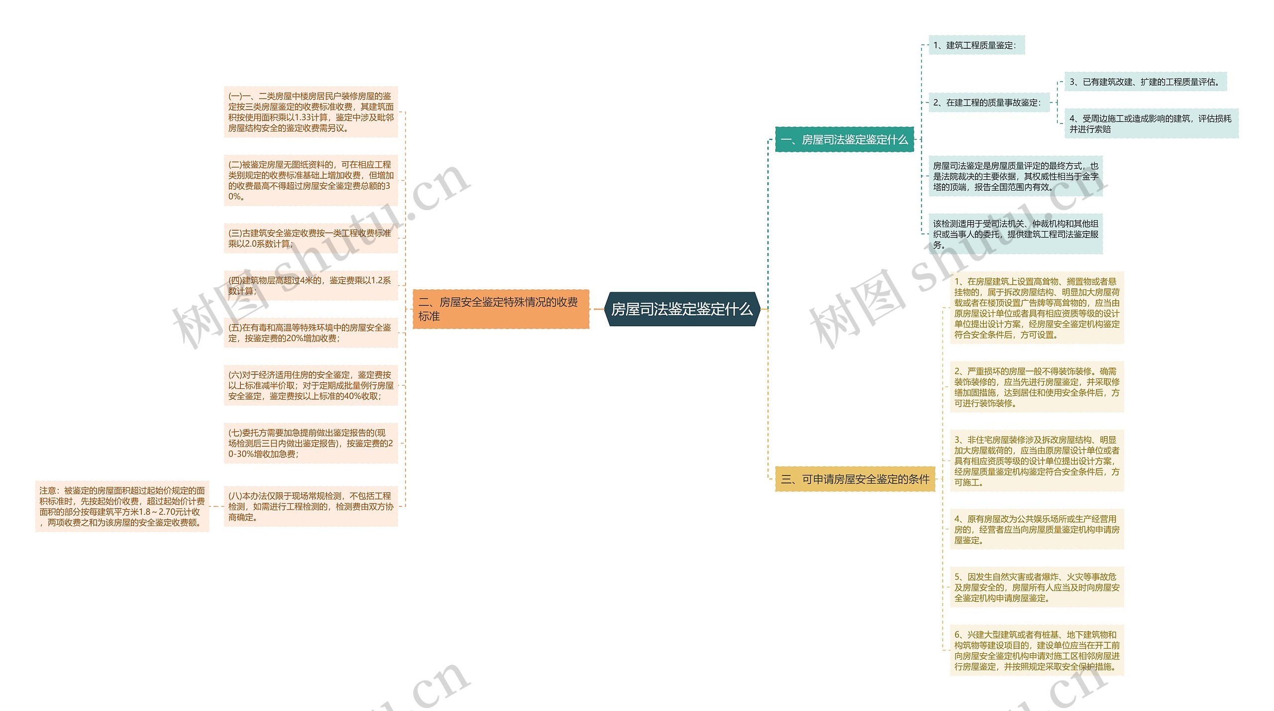 房屋司法鉴定鉴定什么思维导图