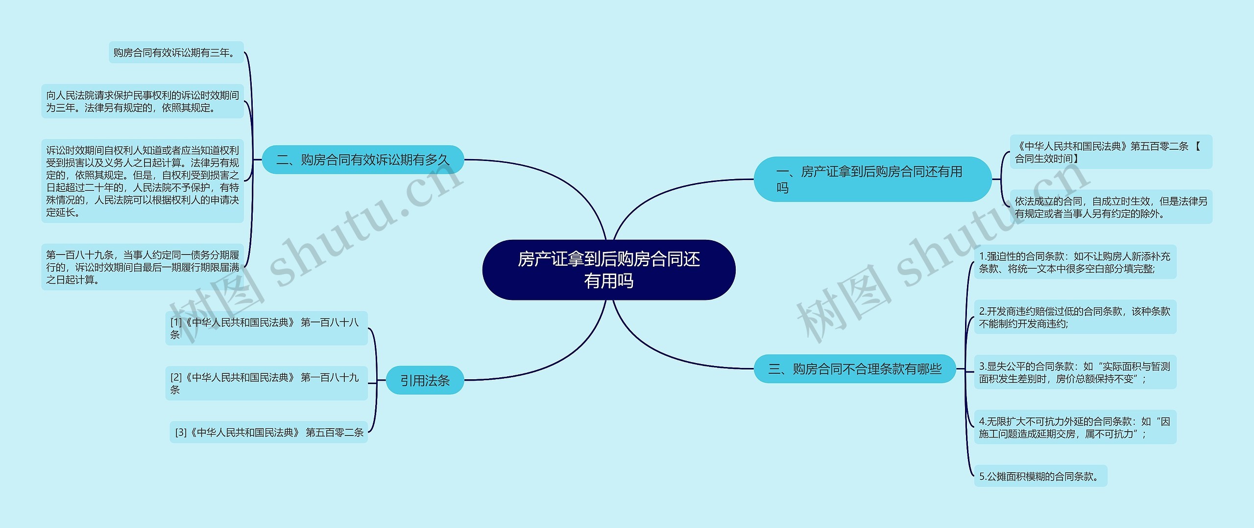 房产证拿到后购房合同还有用吗思维导图