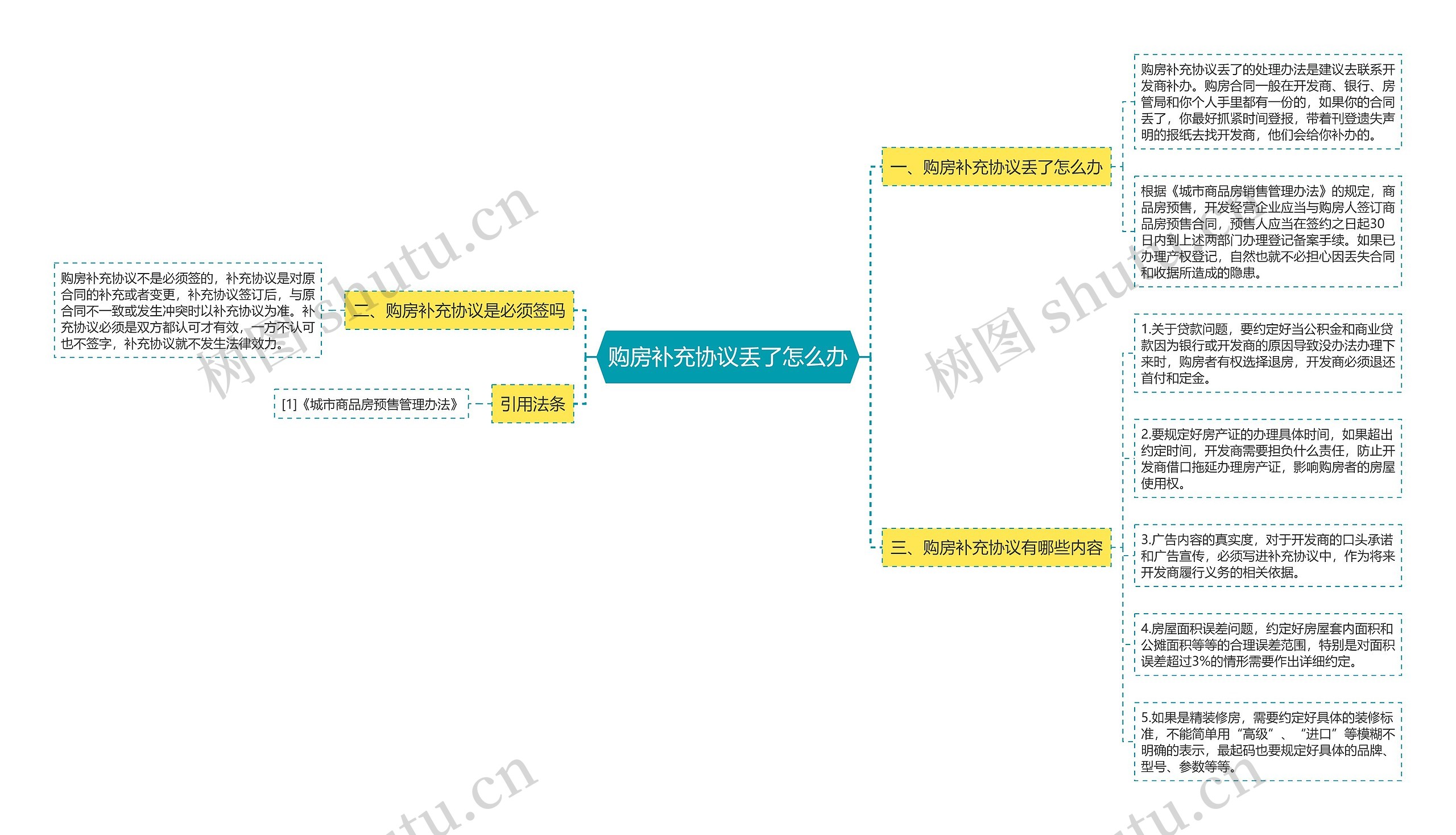 购房补充协议丢了怎么办思维导图