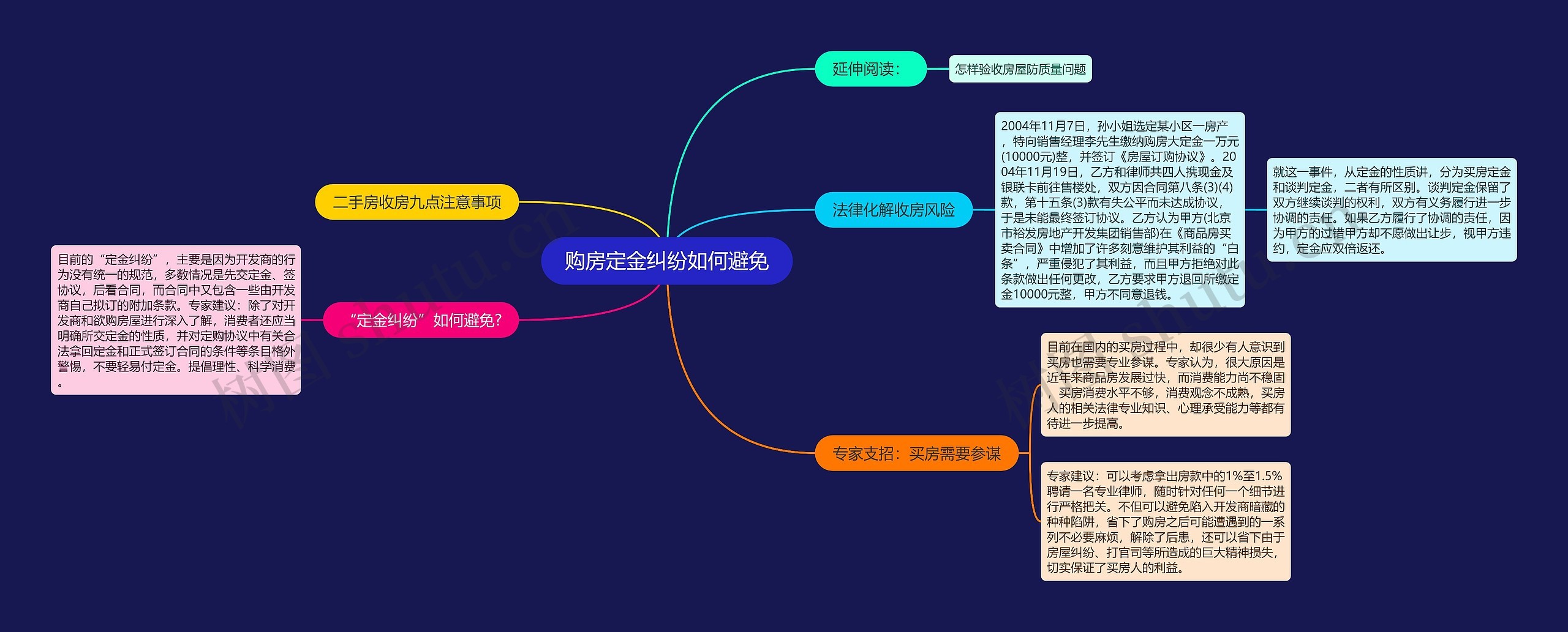 购房定金纠纷如何避免思维导图