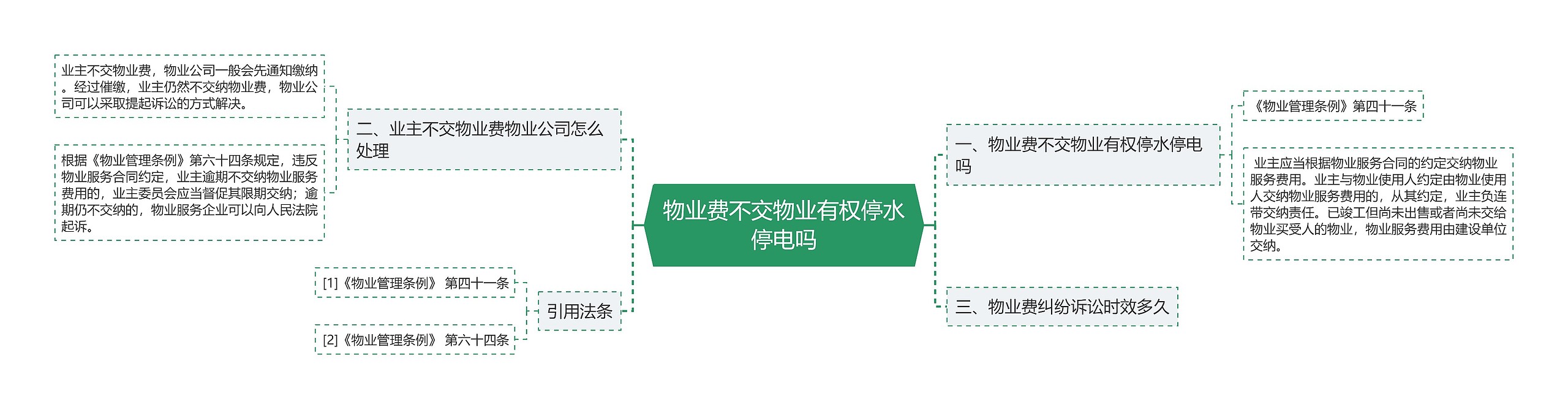 物业费不交物业有权停水停电吗思维导图