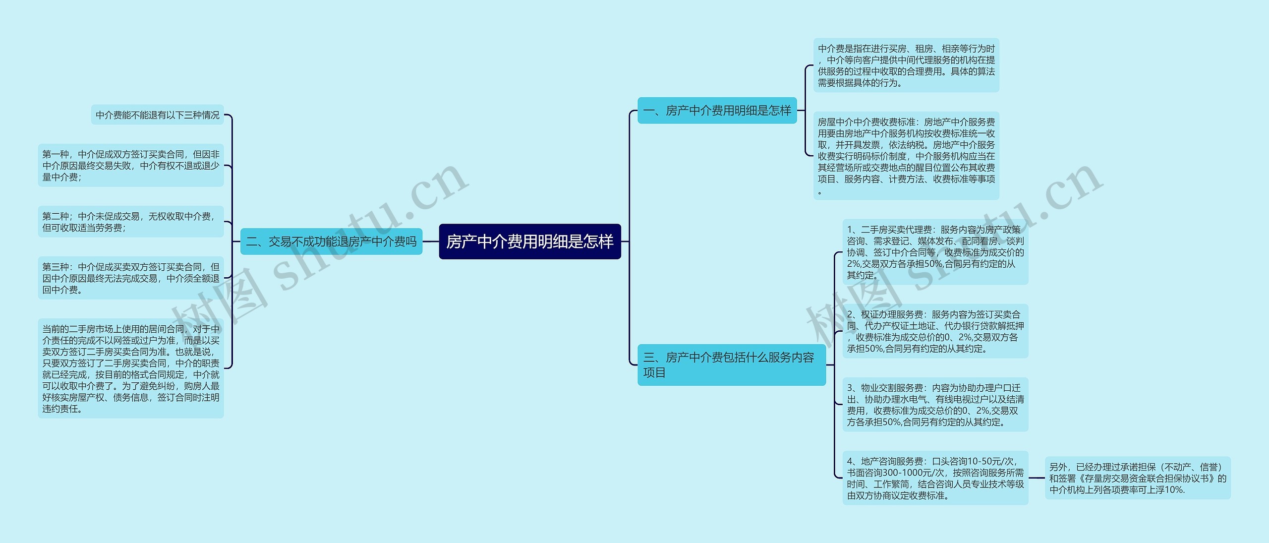 房产中介费用明细是怎样思维导图