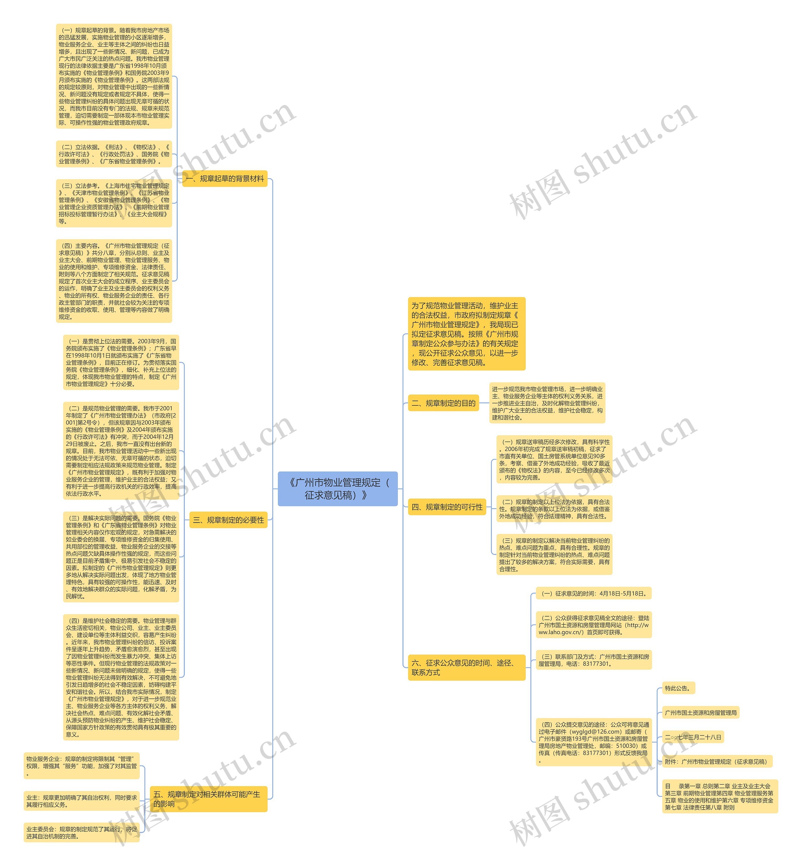 《广州市物业管理规定（征求意见稿）》思维导图