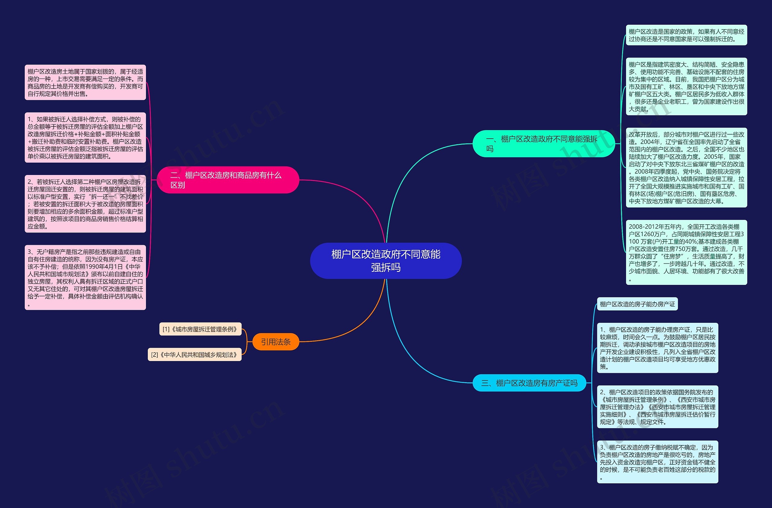 棚户区改造政府不同意能强拆吗思维导图