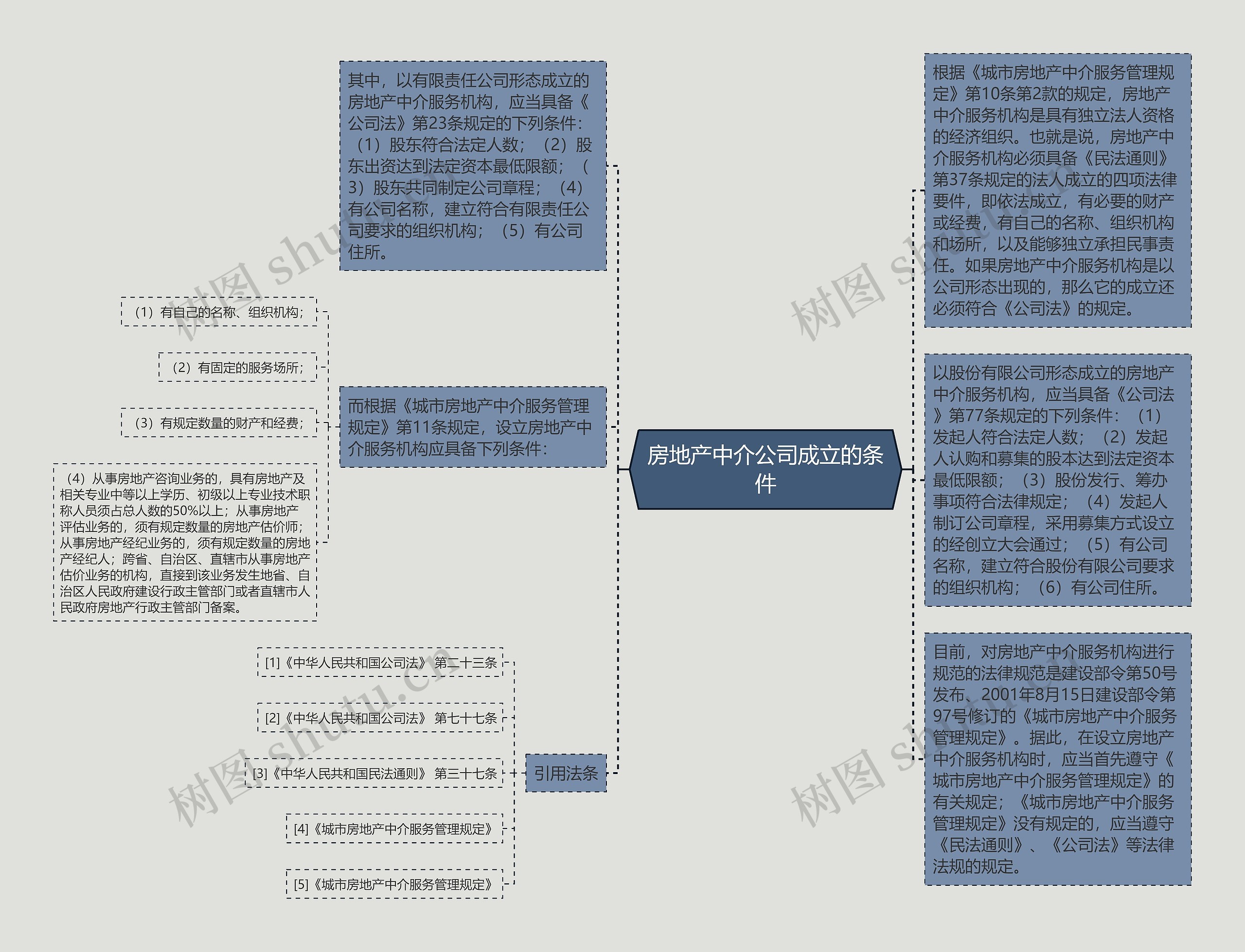 房地产中介公司成立的条件思维导图