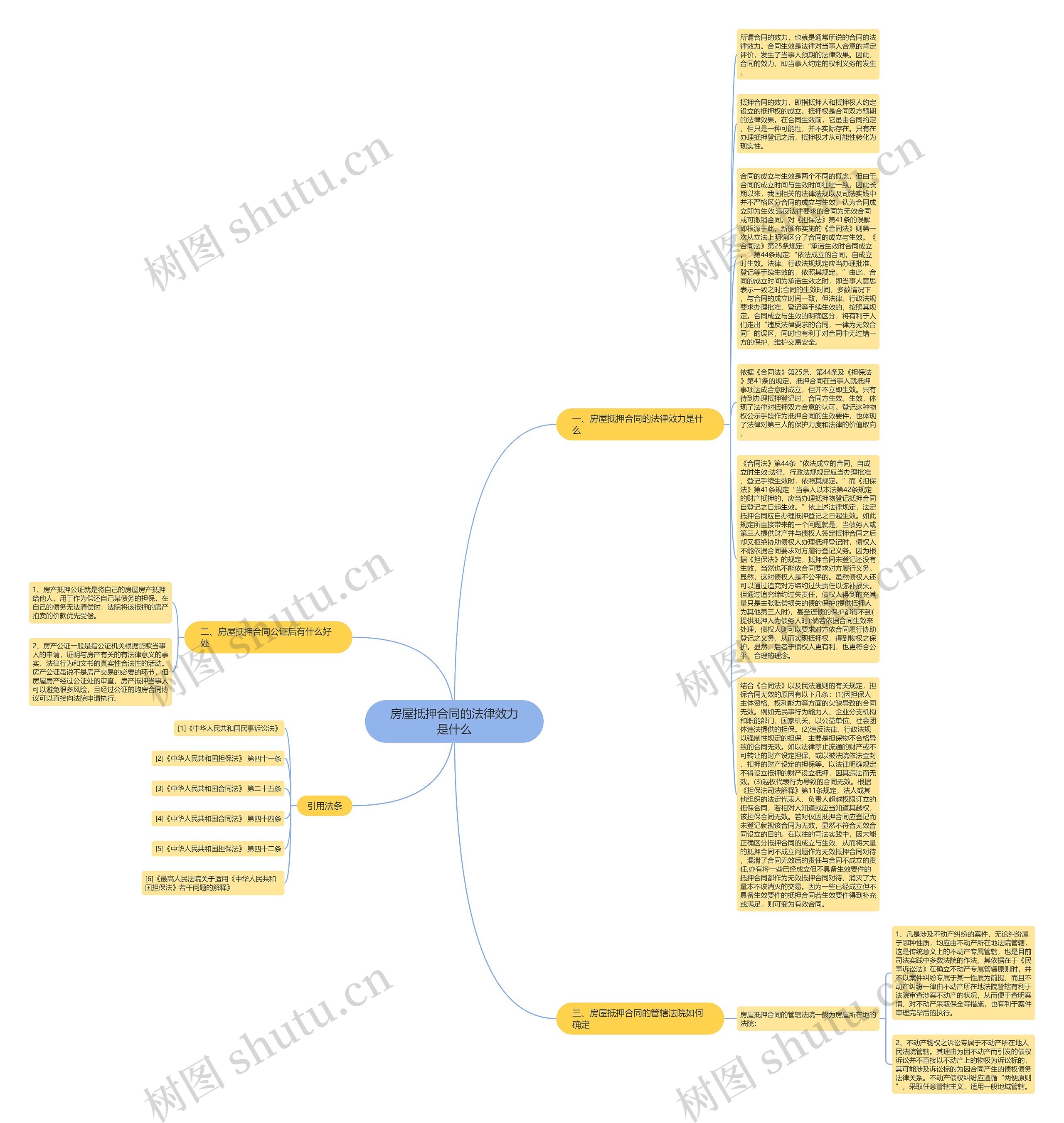 房屋抵押合同的法律效力是什么思维导图