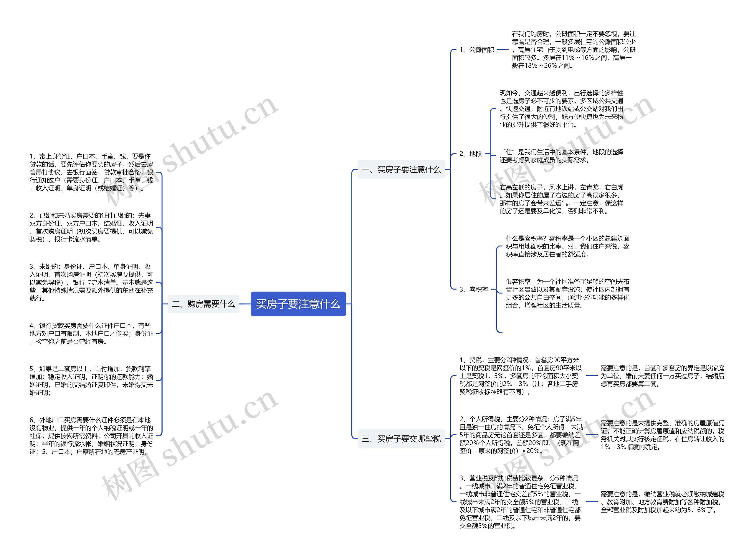 买房子要注意什么思维导图