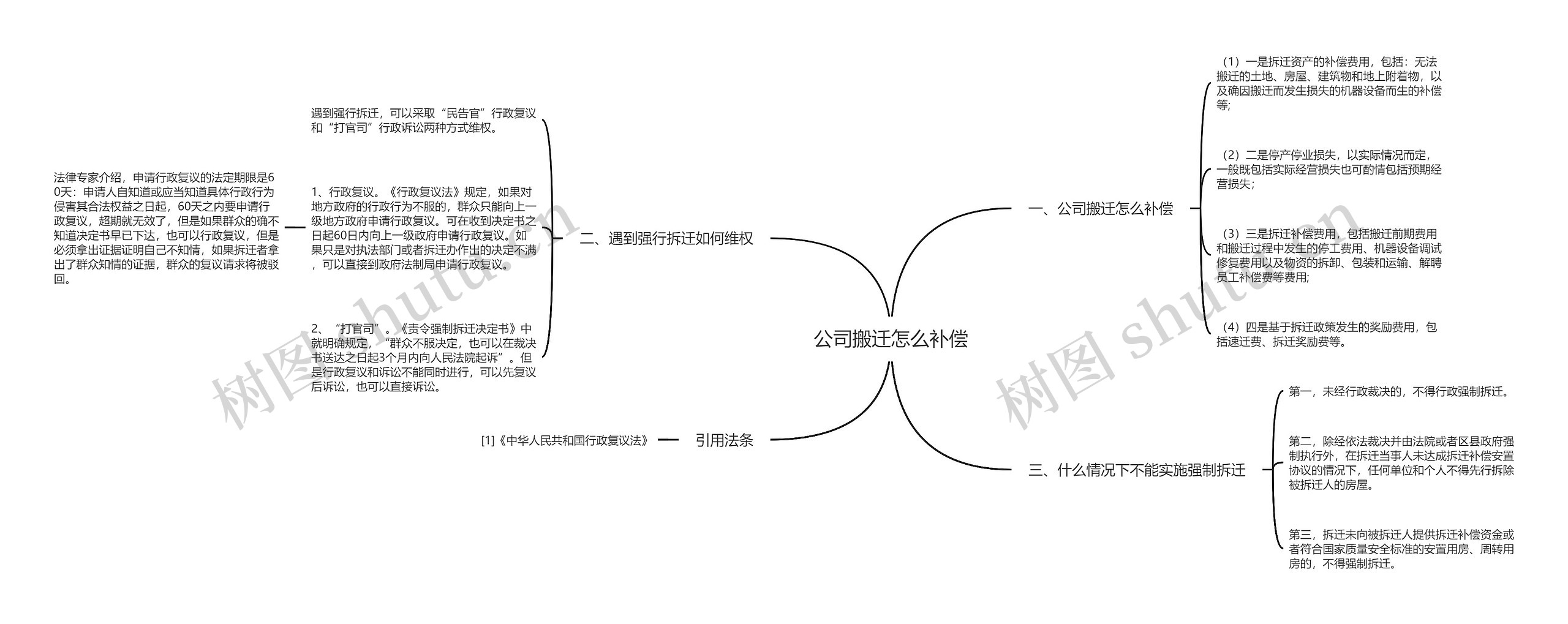 公司搬迁怎么补偿思维导图