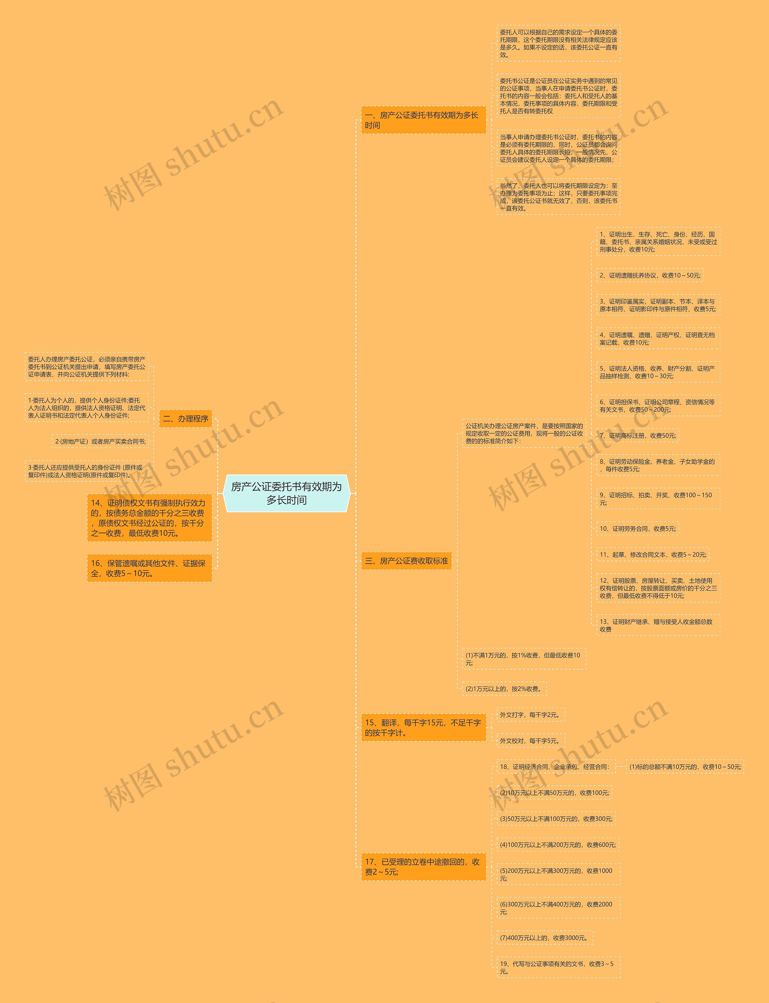 房产公证委托书有效期为多长时间思维导图
