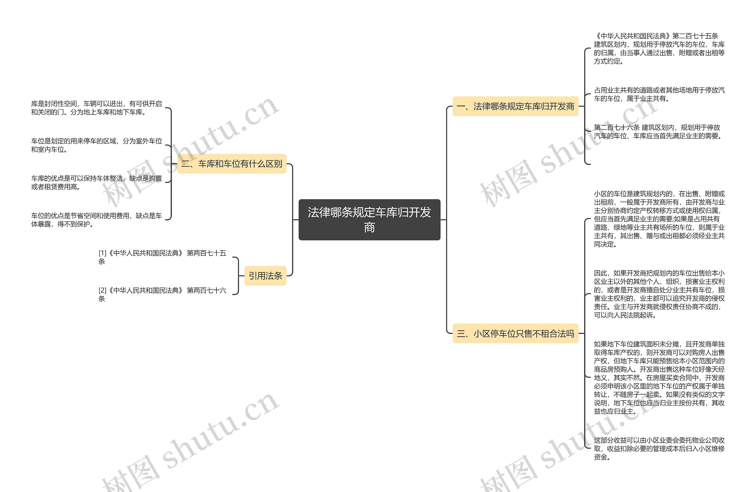 法律哪条规定车库归开发商思维导图