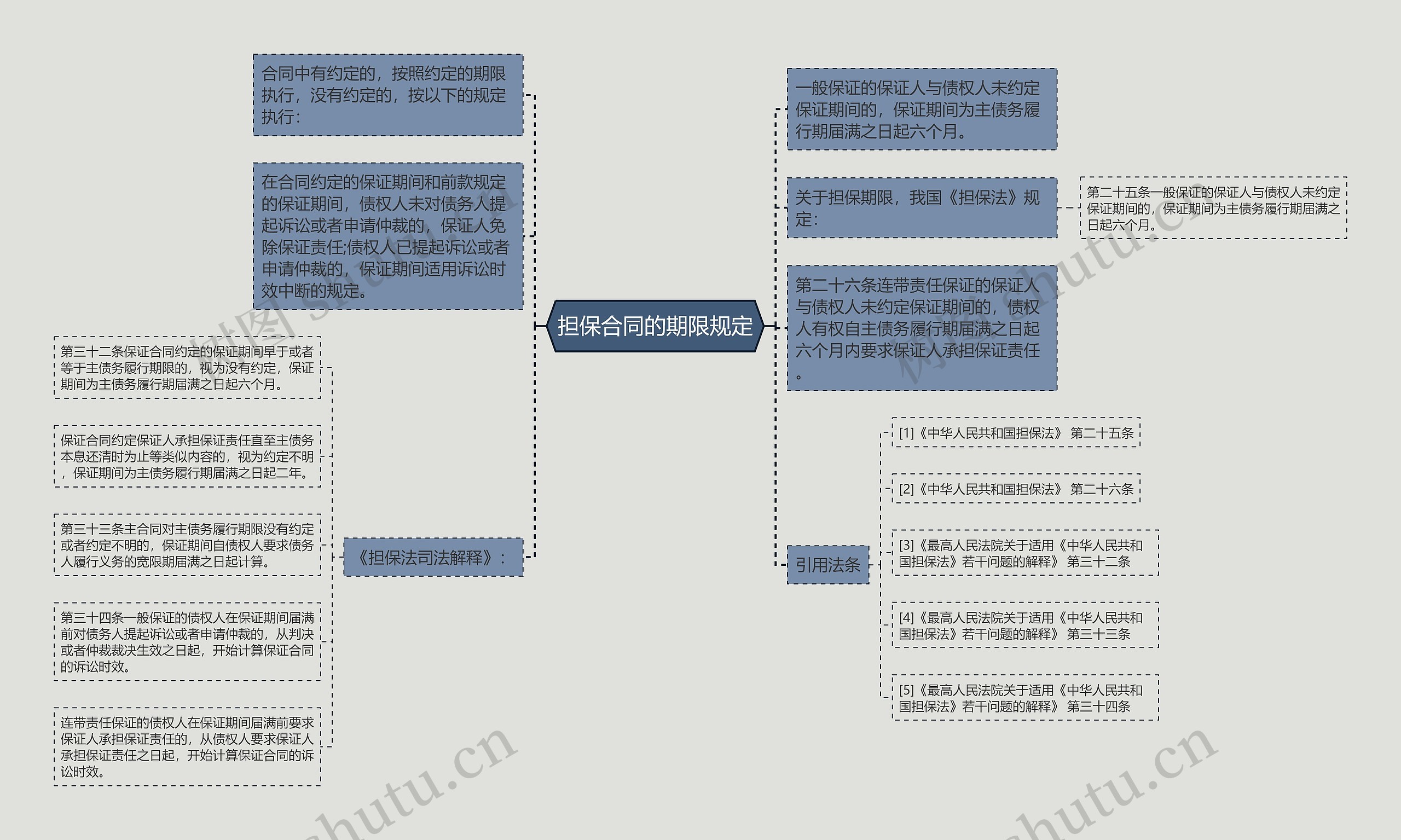 担保合同的期限规定思维导图