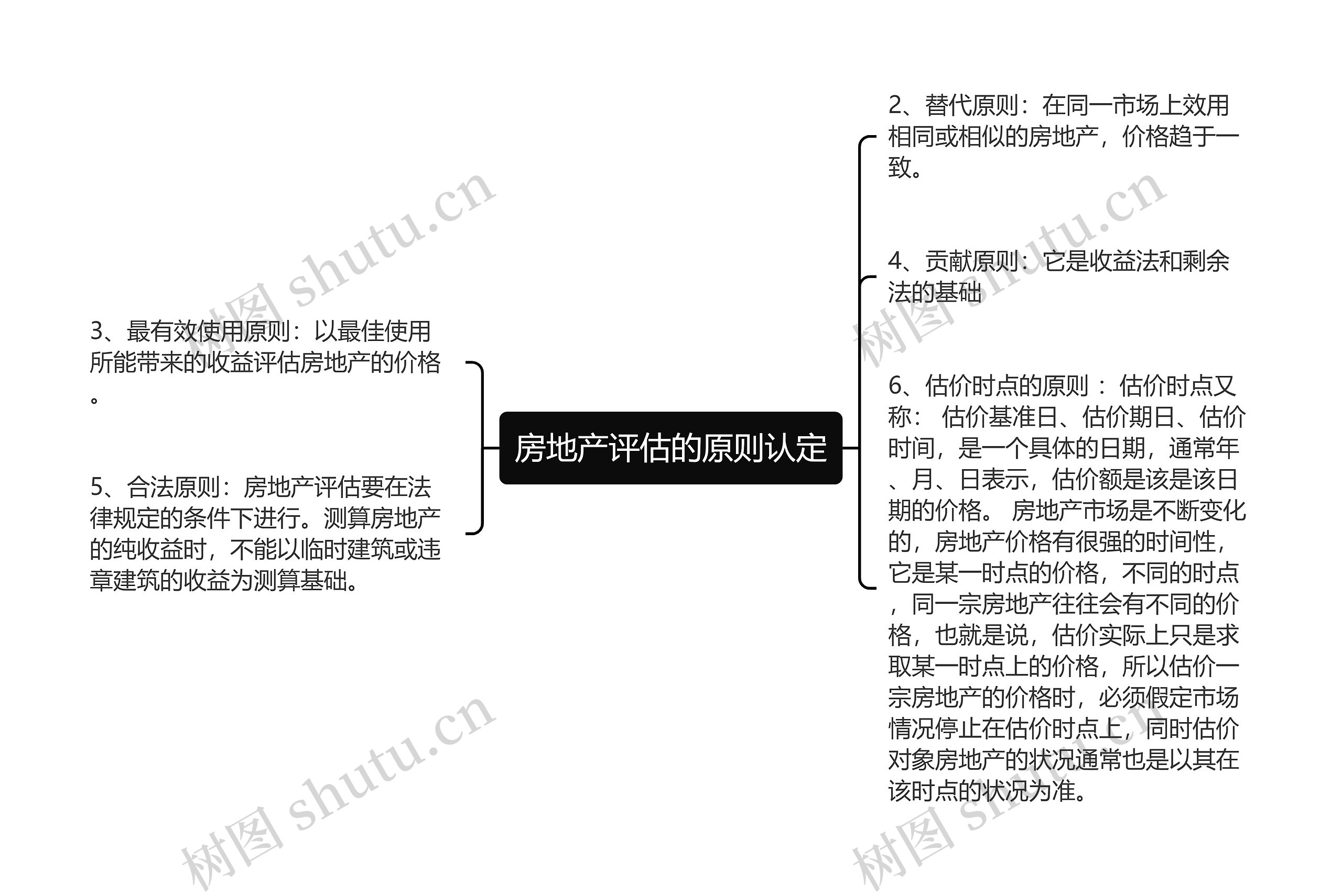 房地产评估的原则认定思维导图