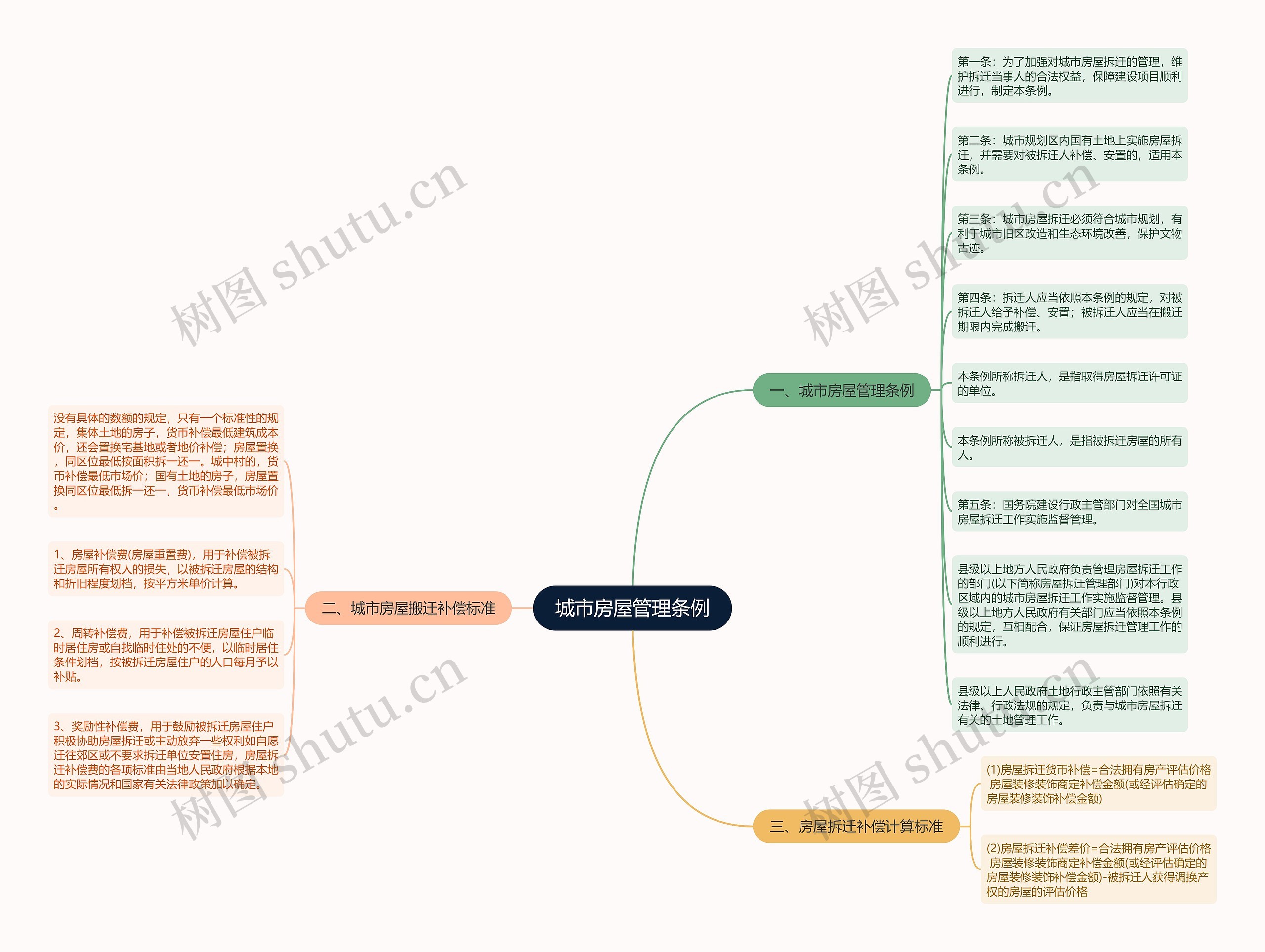 城市房屋管理条例思维导图