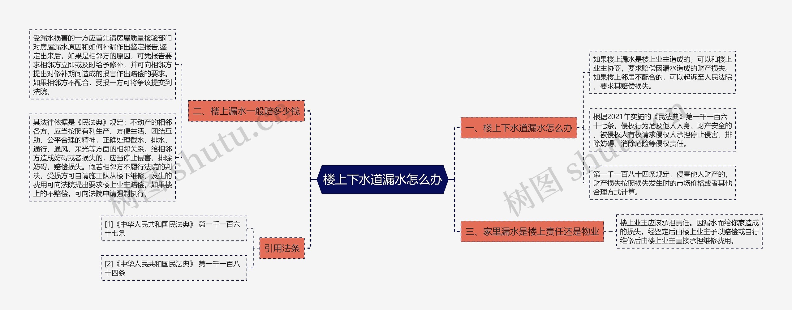 楼上下水道漏水怎么办思维导图