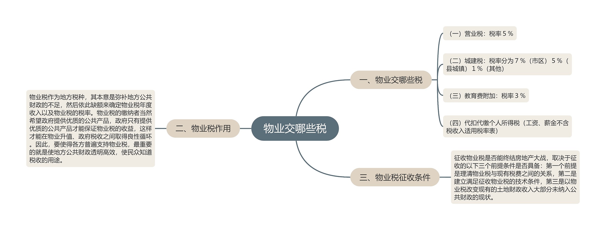 物业交哪些税思维导图