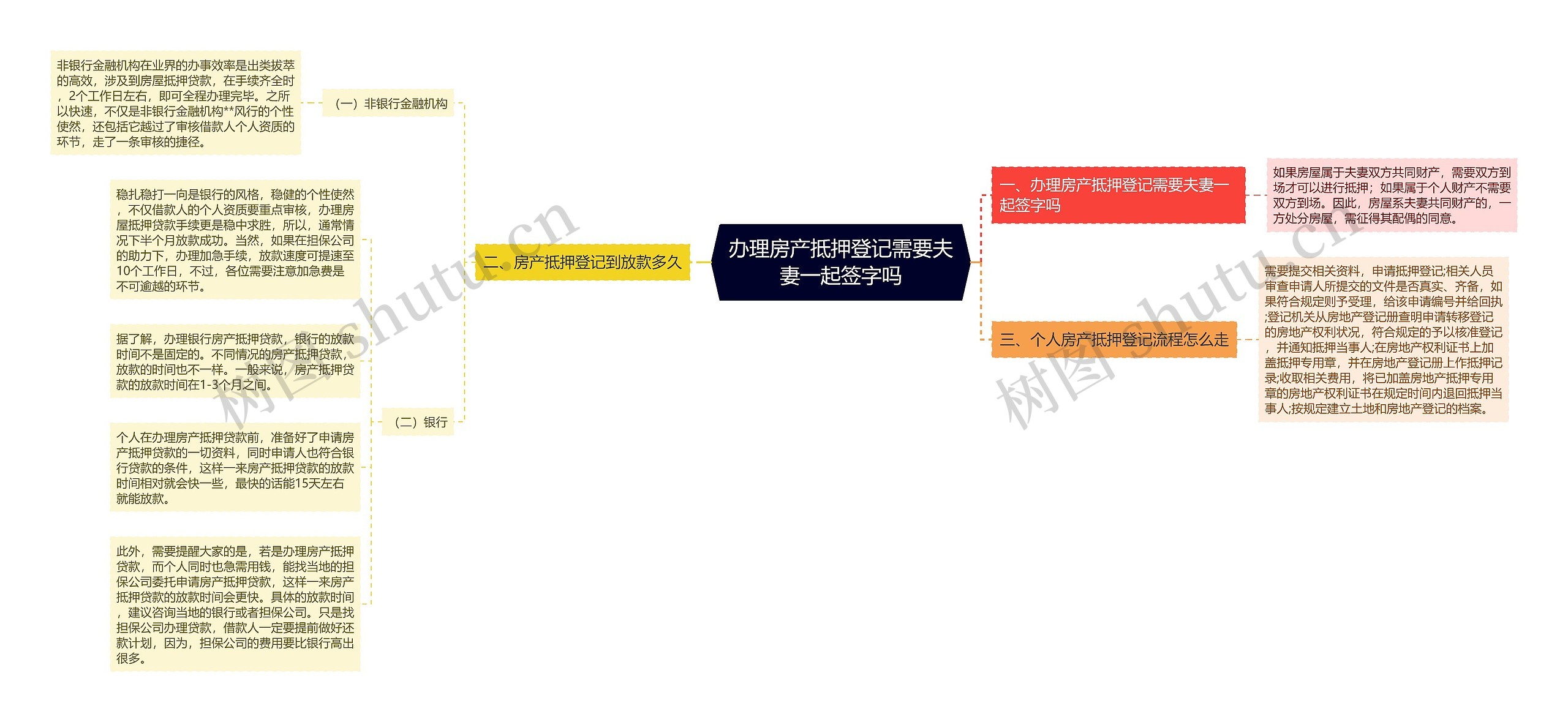 办理房产抵押登记需要夫妻一起签字吗