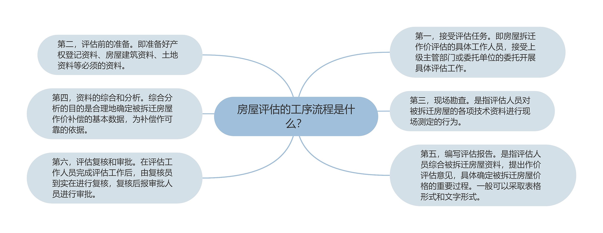 房屋评估的工序流程是什么？