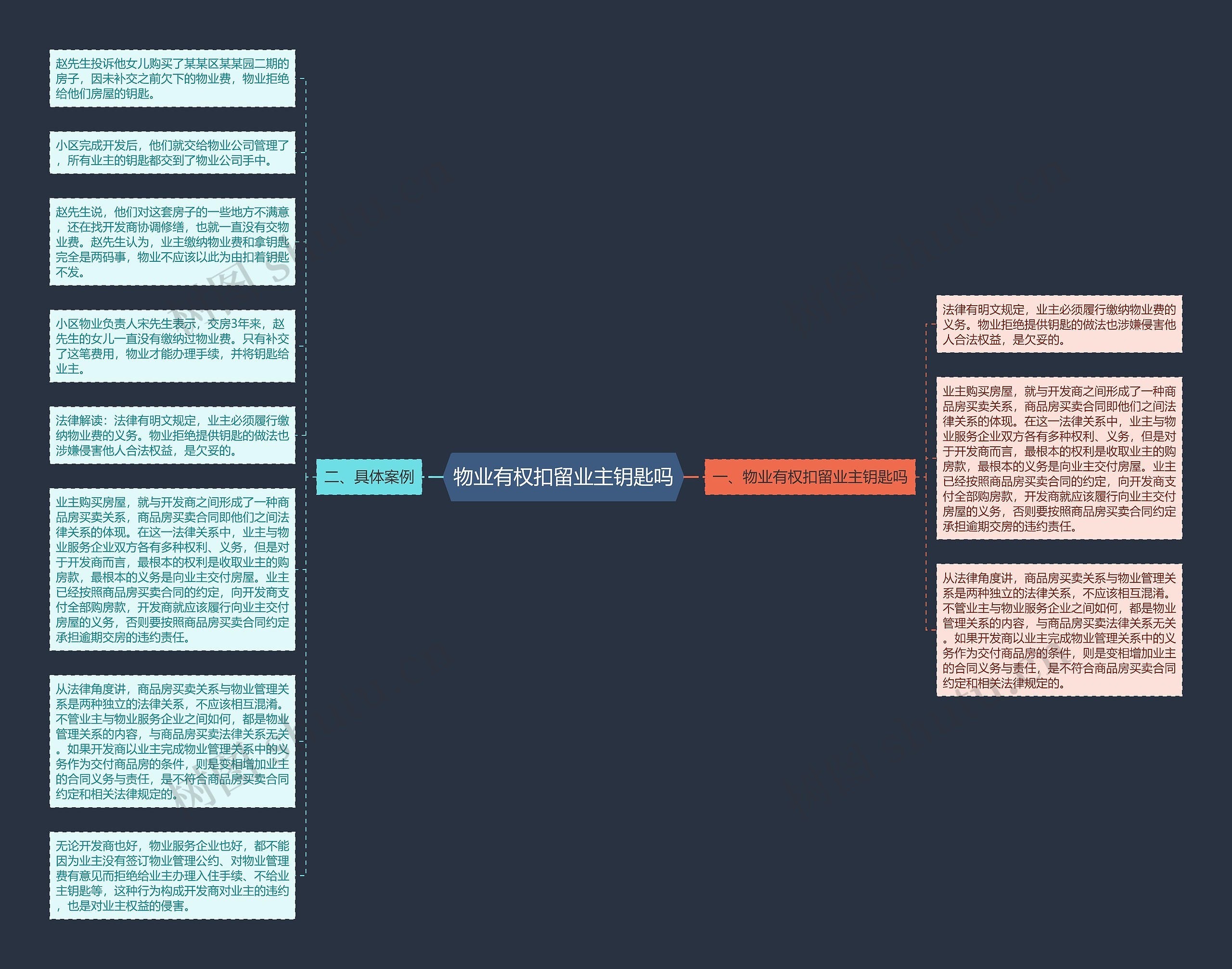 物业有权扣留业主钥匙吗思维导图