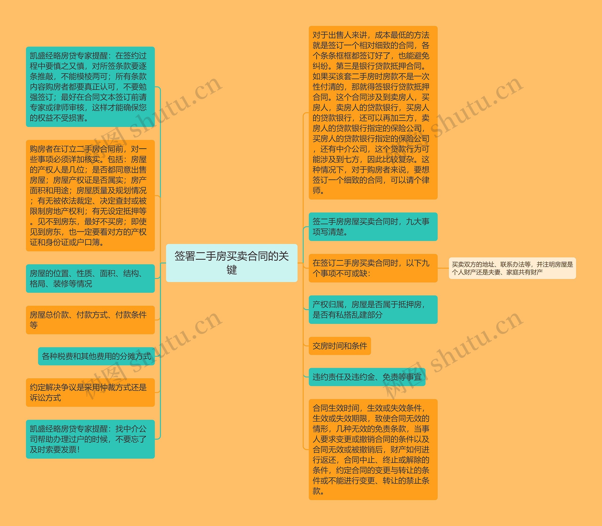 签署二手房买卖合同的关键思维导图