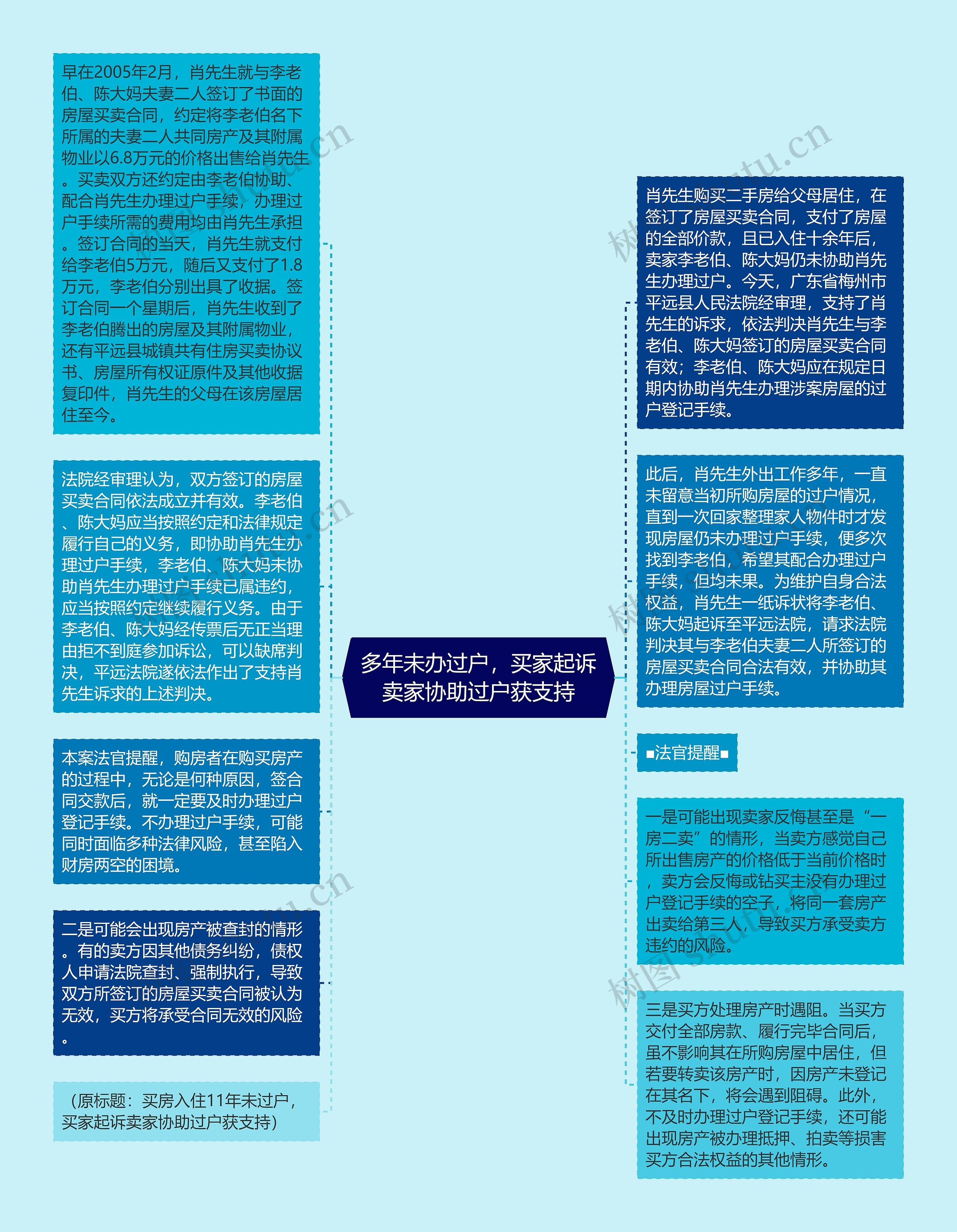 多年未办过户，买家起诉卖家协助过户获支持思维导图