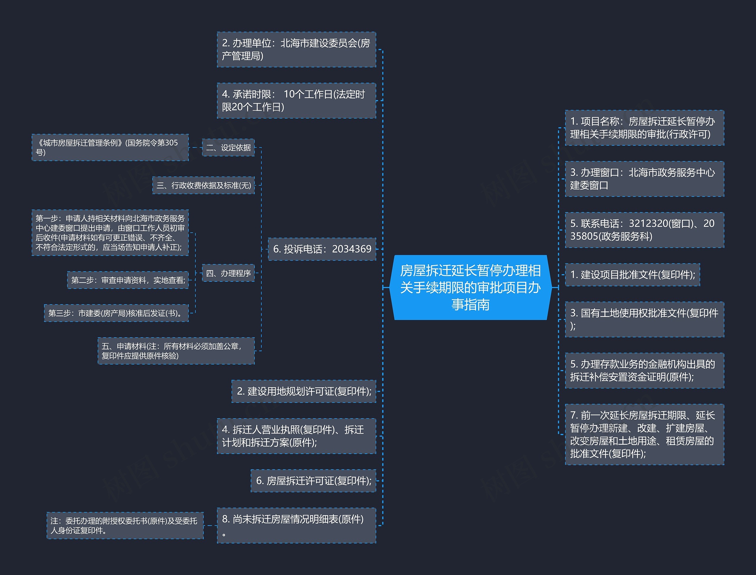房屋拆迁延长暂停办理相关手续期限的审批项目办事指南思维导图