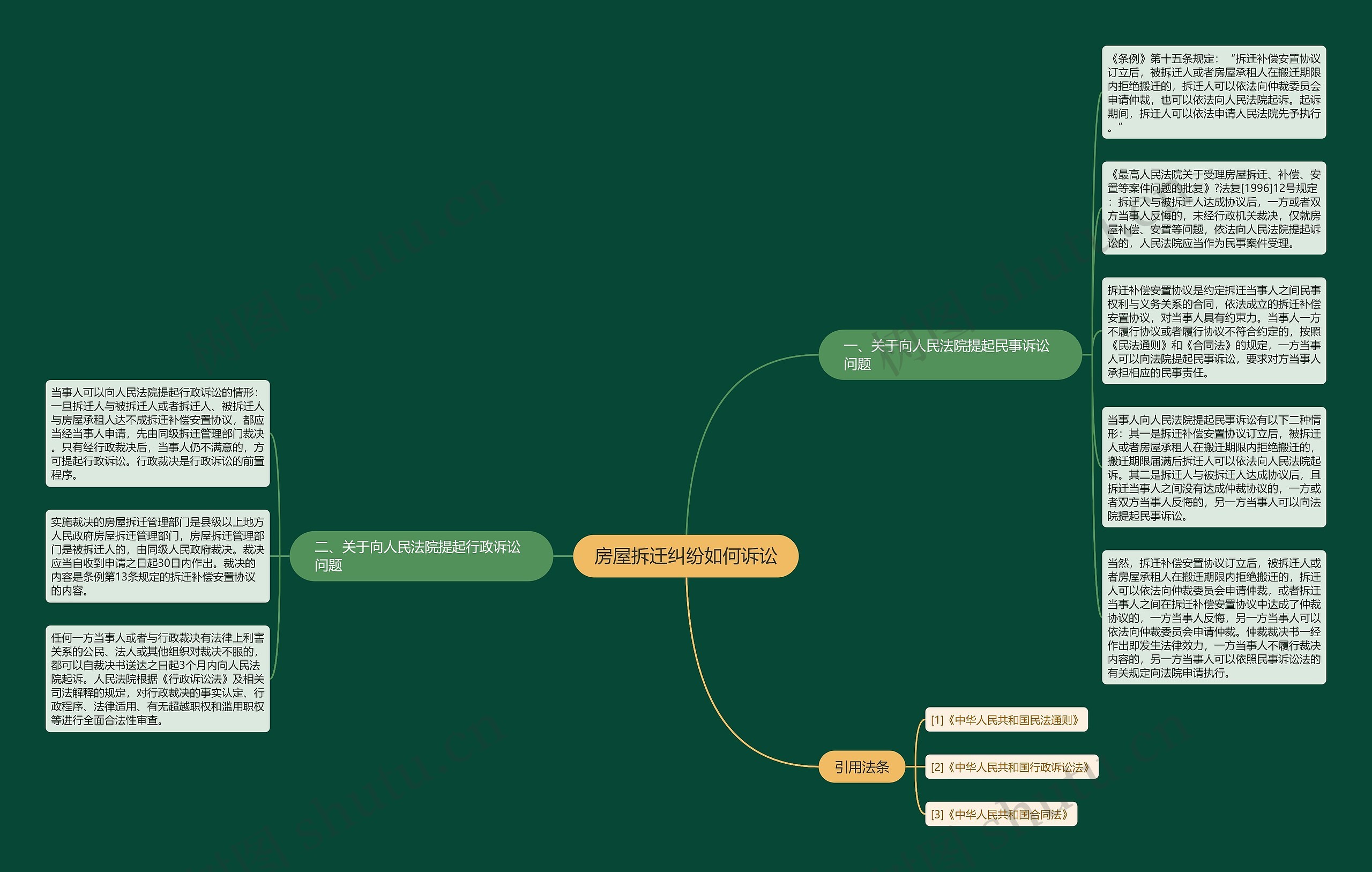 房屋拆迁纠纷如何诉讼思维导图