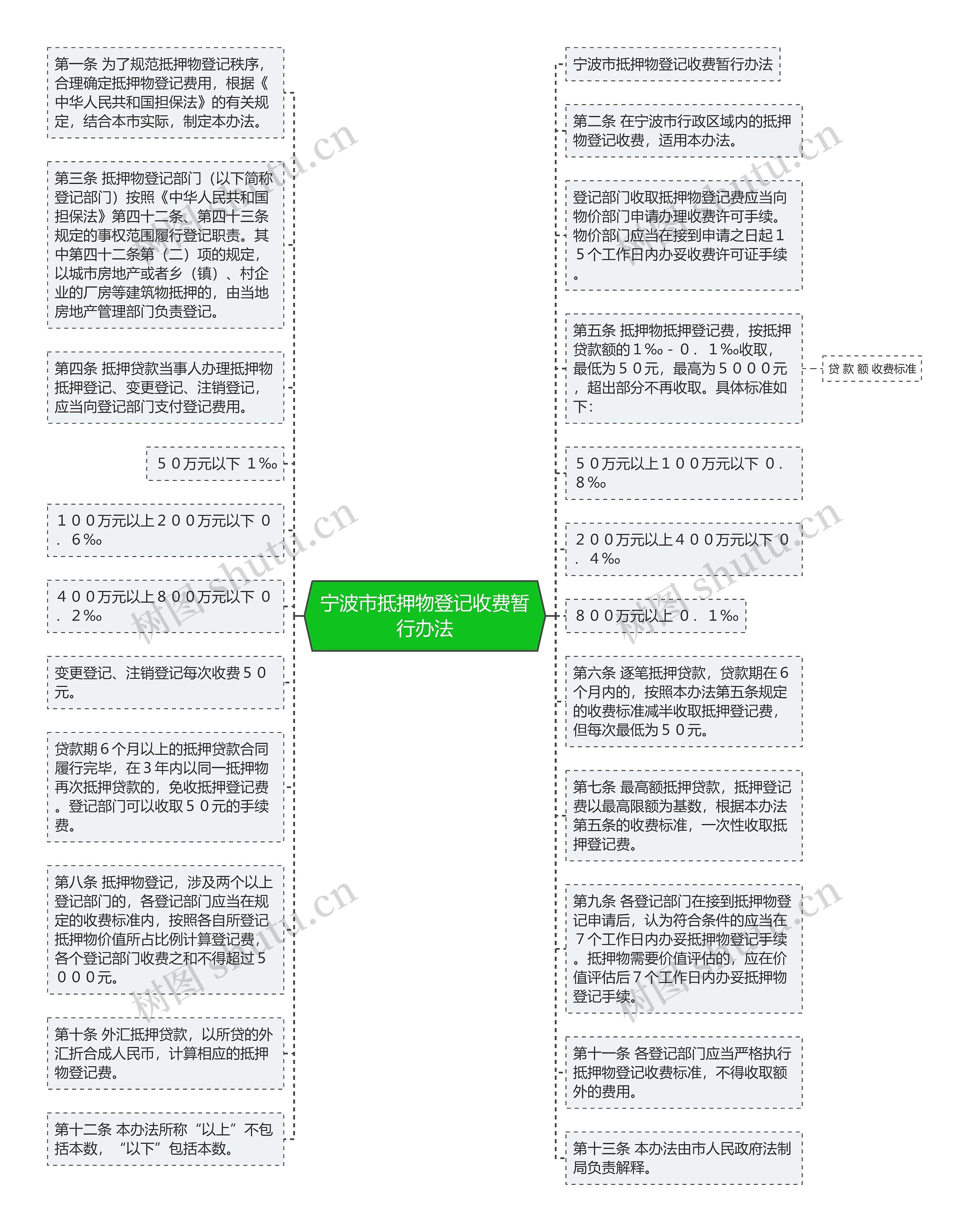 宁波市抵押物登记收费暂行办法